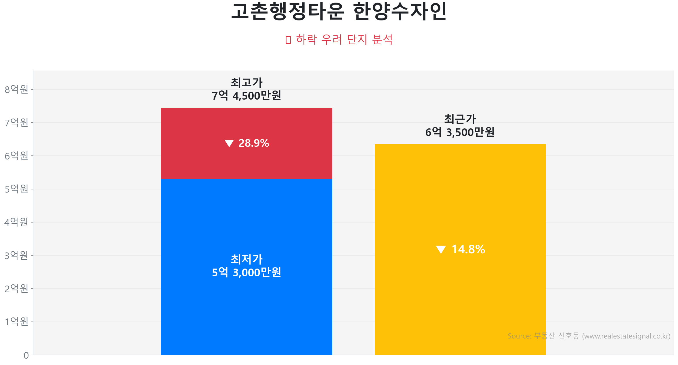 고촌행정타운 한양수자인 가격 하락 조정 및 리스크 분석 고촌행정타운 한양수자인 77.0㎡ 가격 조정 분석. 고점 대비 15% 하락, 전세가율 70%로 하방 경직성 확보. 큰 변동 없이 에너지를 비축하는 숨고르기(보합) 장세입니다.
