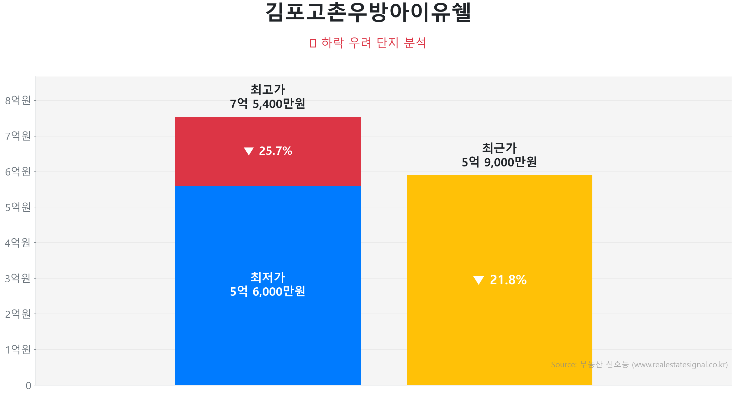 김포고촌우방아이유쉘 가격 하락 조정 및 리스크 분석 김포고촌우방아이유쉘 128.9㎡ 가격 조정 분석. 고점 대비 22% 하락, 전세가율 72%로 하방 경직성 확보. 큰 변동 없이 에너지를 비축하는 숨고르기(보합) 장세입니다.