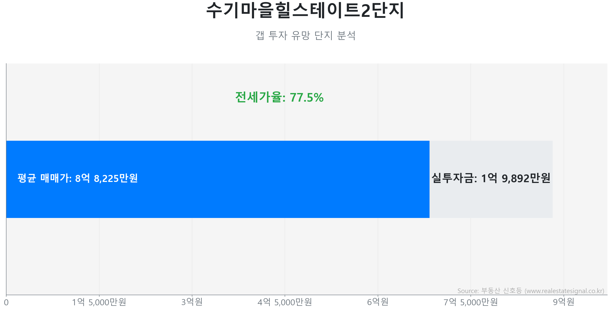 수기마을힐스테이트2단지 갭투자 분석 (실투자금 예상: 1억 9,892만원) 수기마을힐스테이트2단지 127.9㎡ 갭투자 데이터. 전세가율 77%, 실투자금 1억 9,892만원 예상. 1149세대의 단지. 시장을 주도하는 상승 흐름입니다.