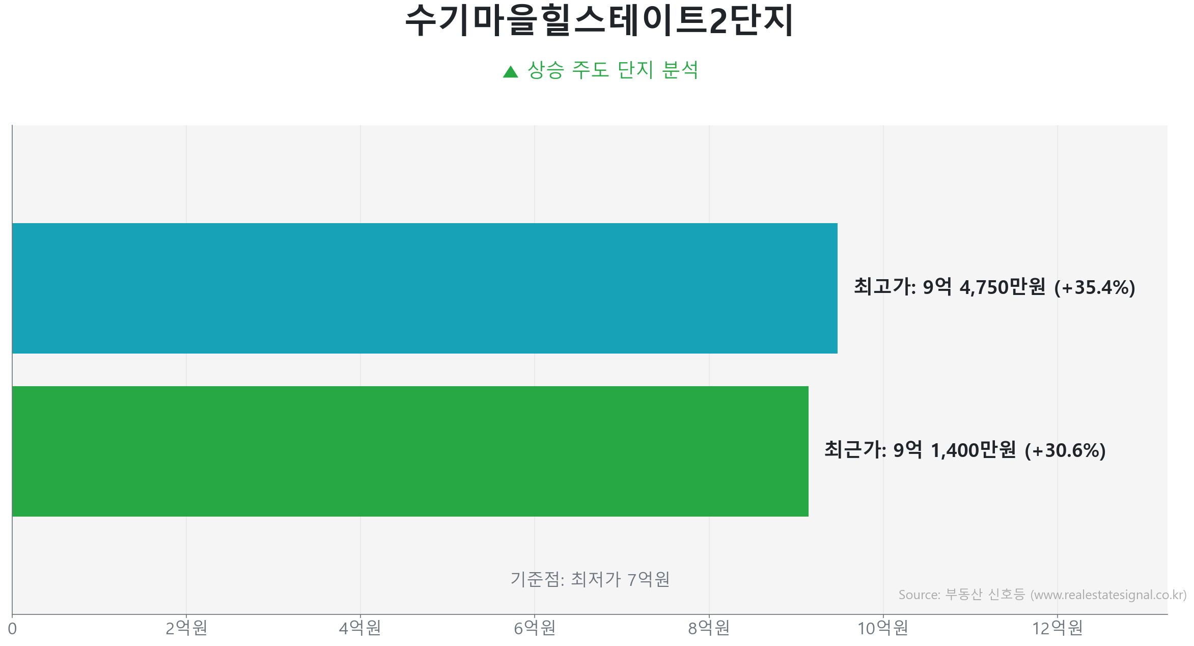수기마을힐스테이트2단지 가격 반등 및 상승 추세 분석 수기마을힐스테이트2단지 127.9㎡ 실거래 상승 분석. 저점 대비 31% 급반등 및 9억 1,400만 원 기록. 시장을 주도하는 상승 흐름입니다.