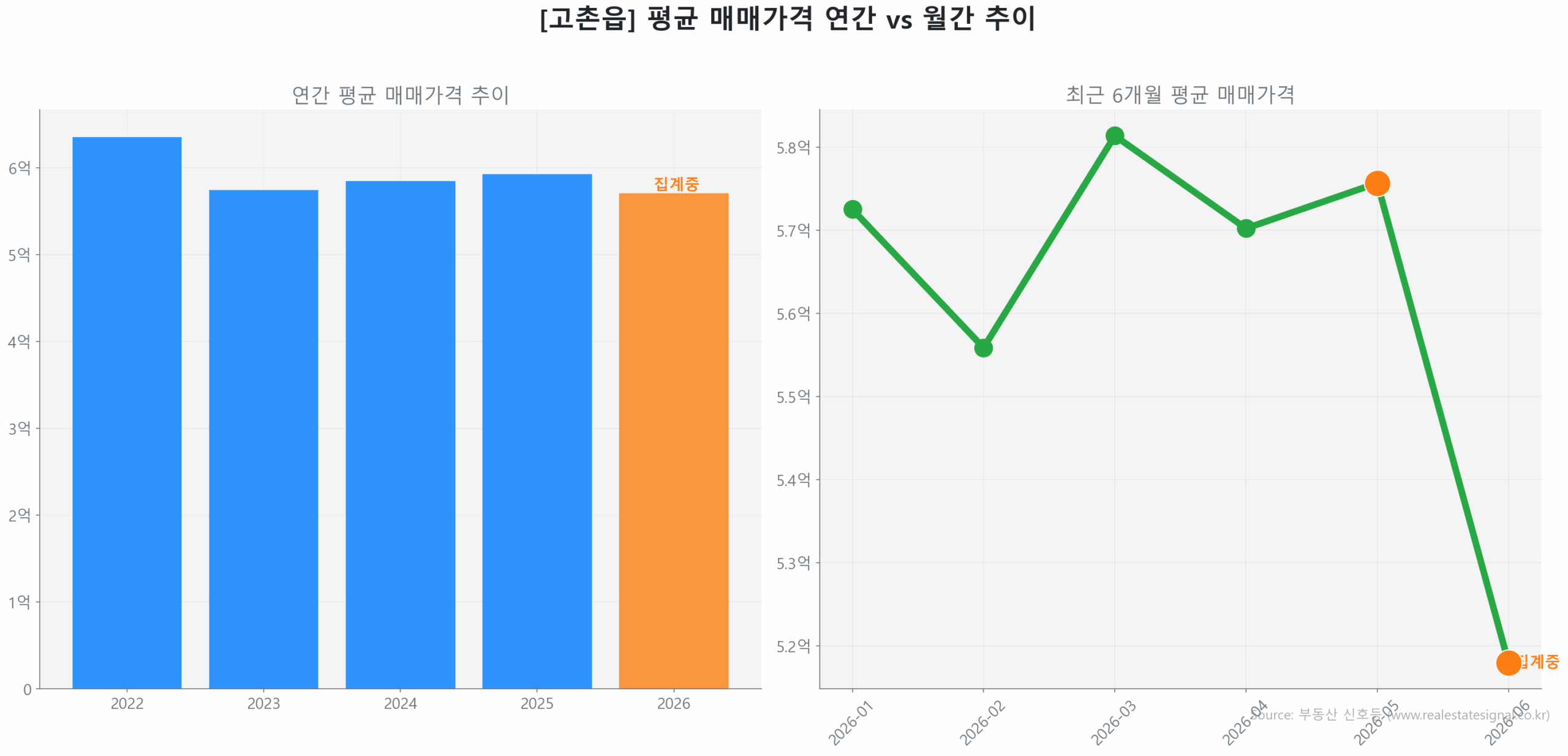 고촌읍 월간 평균 매매가 추이 꺾은선 그래프