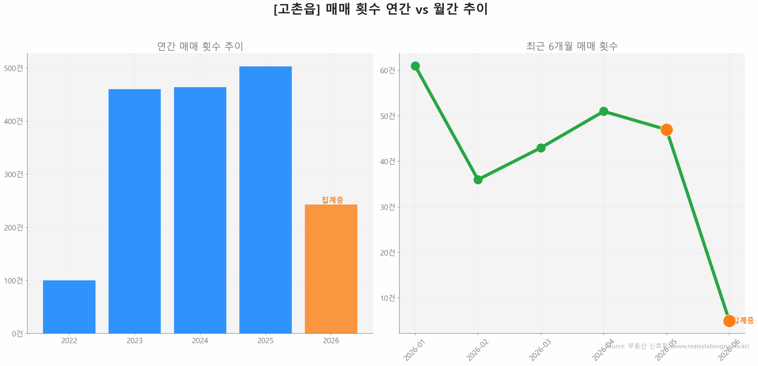 고촌읍 월간 매매 거래량 추이 꺾은선 그래프