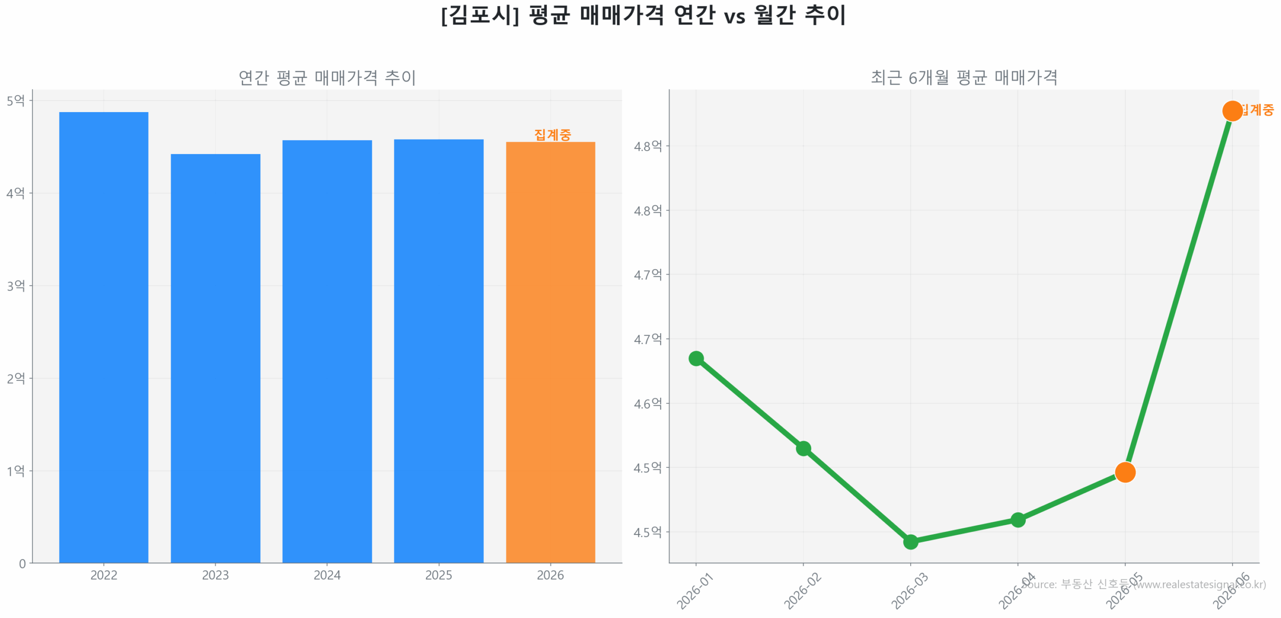 김포시 연간 평균 매매가 추이 막대 그래프