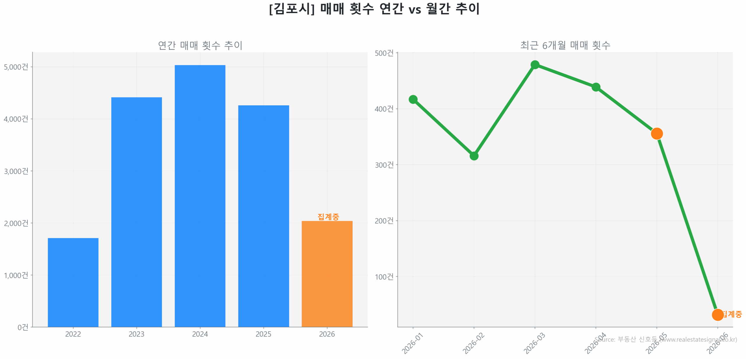 김포시 연간 매매 거래량 추이 막대 그래프