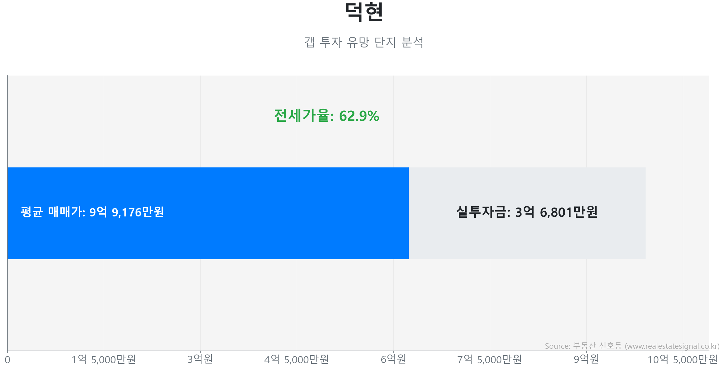덕현 갭투자 분석 (실투자금 예상: 3억 6,801만원) 덕현 135.0㎡ 갭투자 데이터. 전세가율 63%, 실투자금 3억 6,801만원 예상. 1077세대의 단지. 시장을 주도하는 상승 흐름입니다.