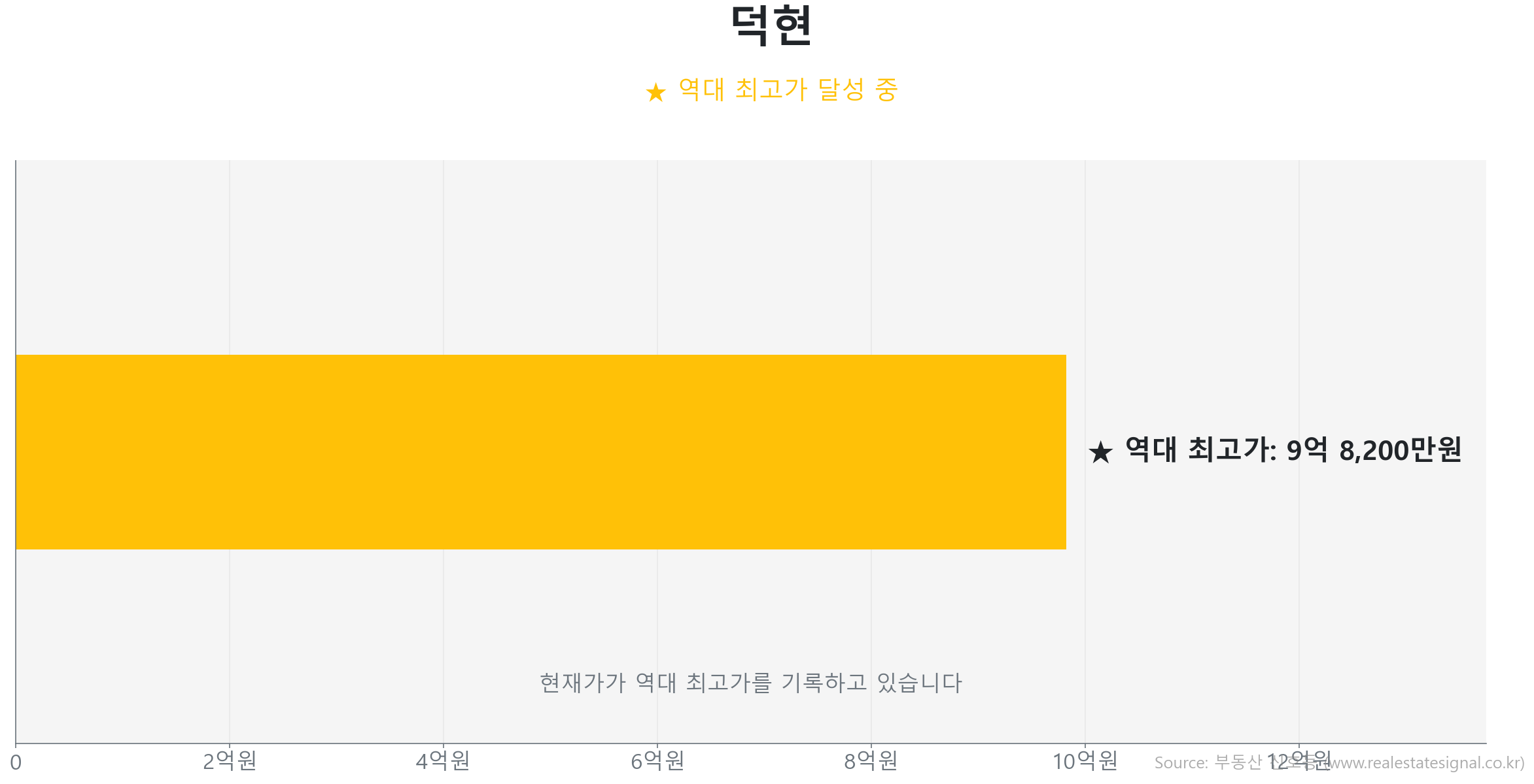 덕현 가격 반등 및 상승 추세 분석 덕현 84.6㎡ 실거래 상승 분석. 역대 최고가 갱신 중. 시장을 주도하는 상승 흐름입니다.