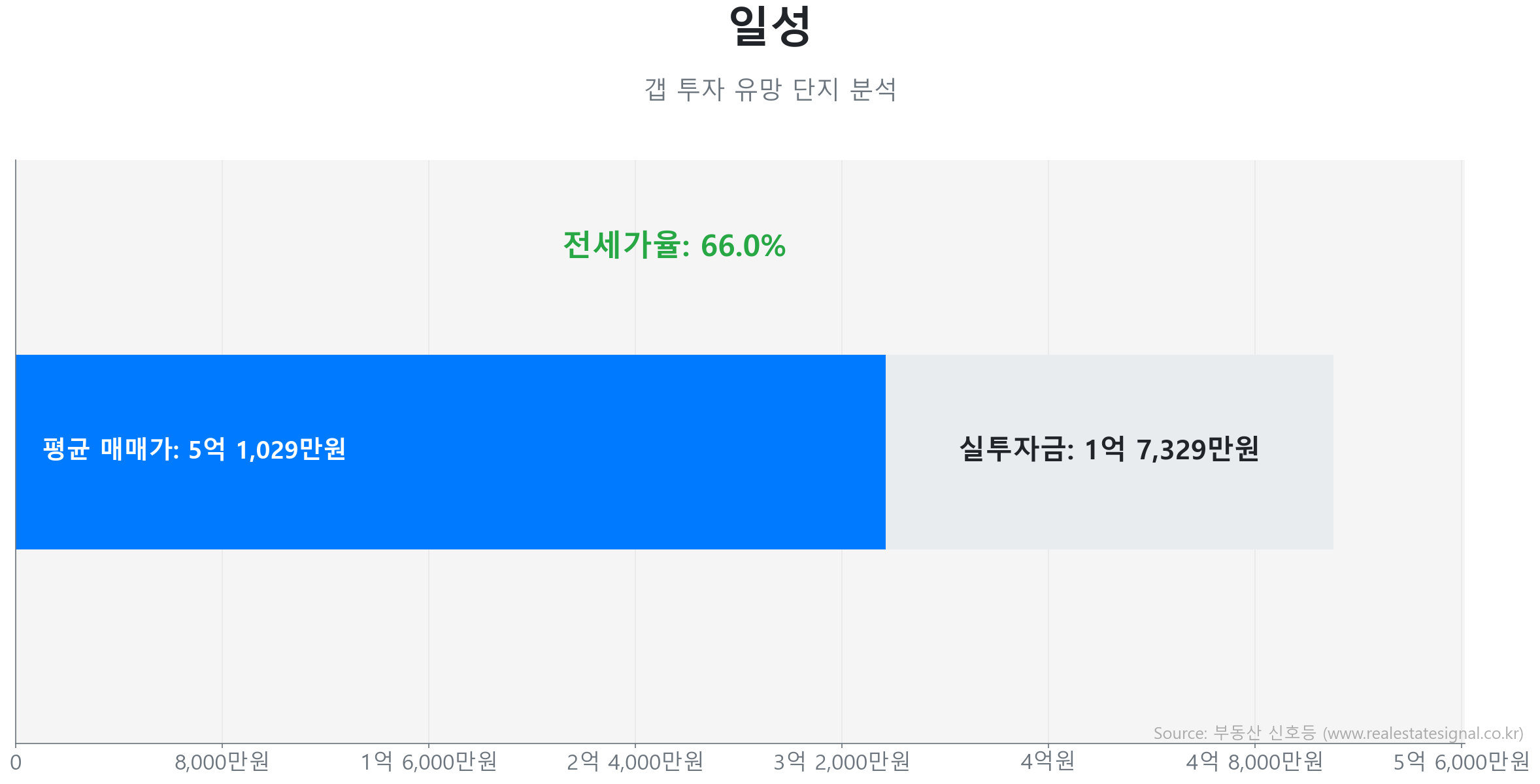일성 갭투자 분석 (실투자금 예상: 1억 7,329만원) 일성 59.8㎡ 갭투자 데이터. 전세가율 66%, 실투자금 1억 7,329만원 예상. 330세대의 단지. 시장을 주도하는 상승 흐름입니다.