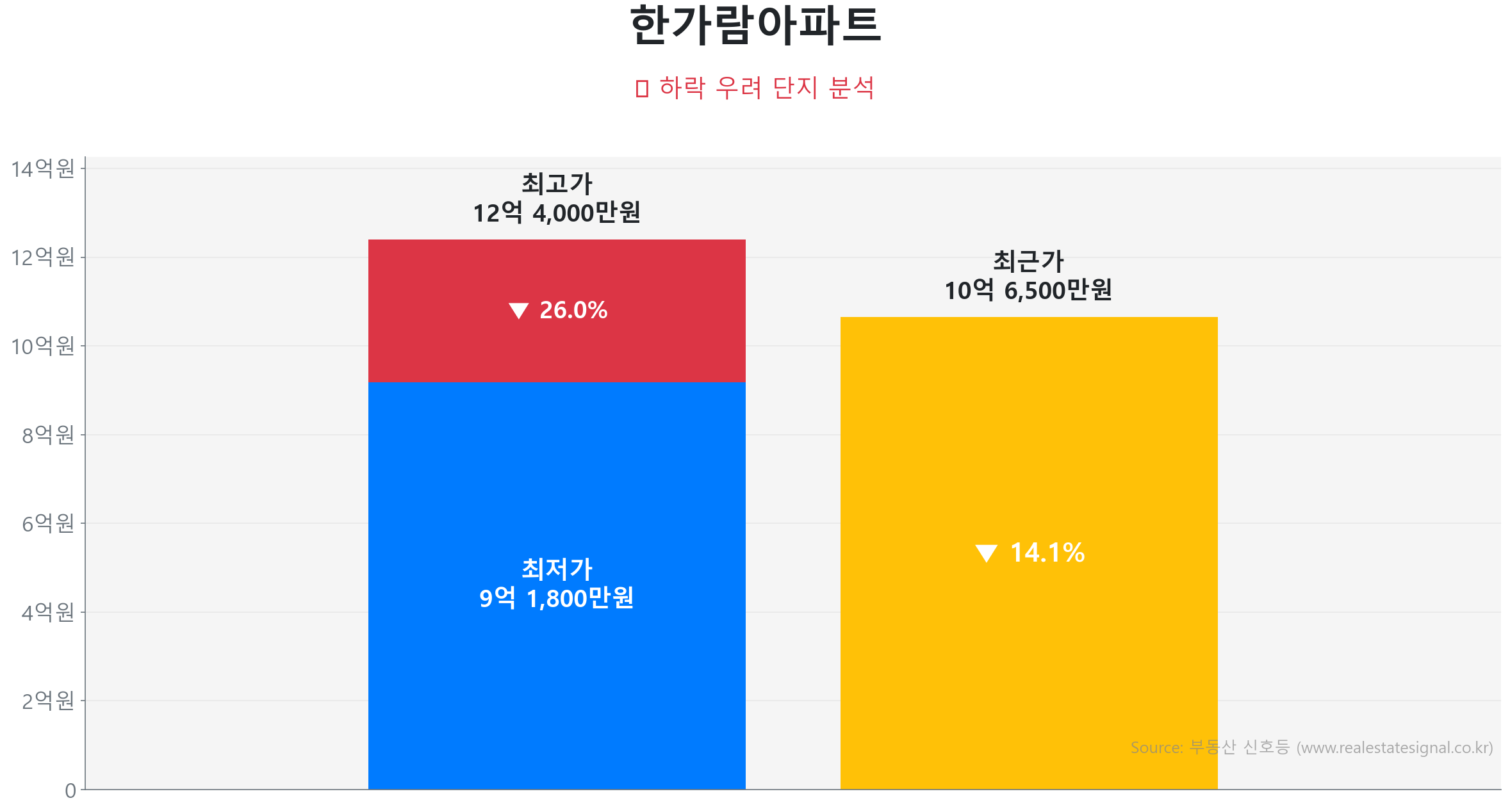한가람아파트 가격 하락 조정 및 리스크 분석 한가람아파트 121.8㎡ 가격 조정 분석. 고점 대비 14% 하락, 전세가율 59%로 하방 경직성 확보. 큰 변동 없이 에너지를 비축하는 숨고르기(보합) 장세입니다.