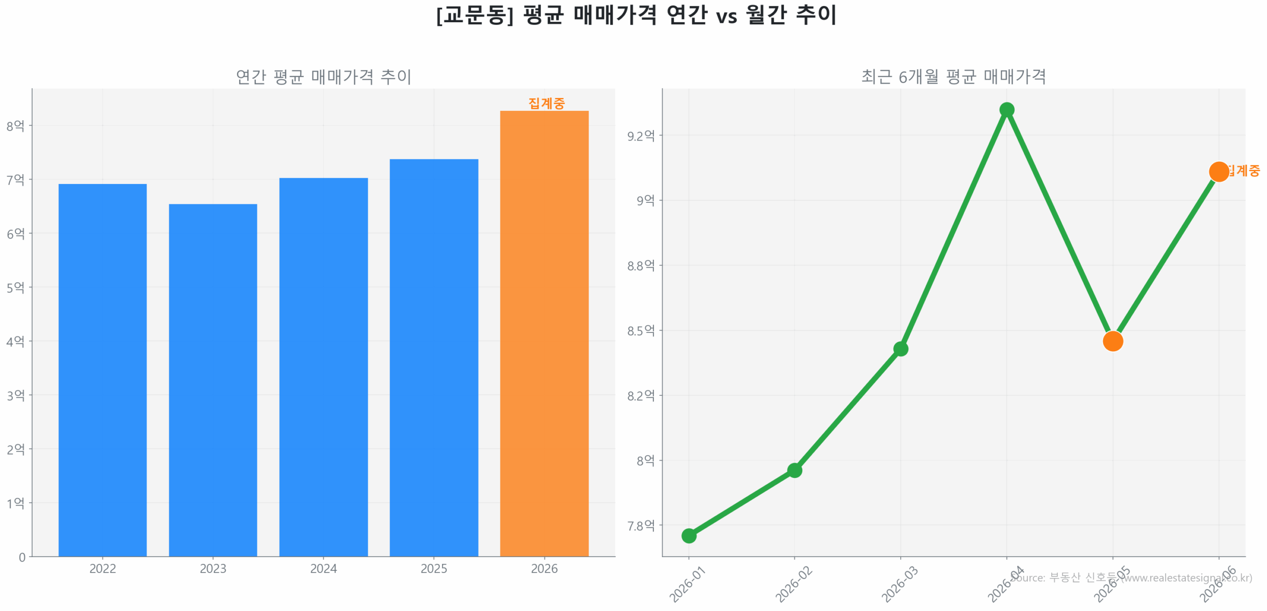 교문동 월간 평균 매매가 추이 꺾은선 그래프
