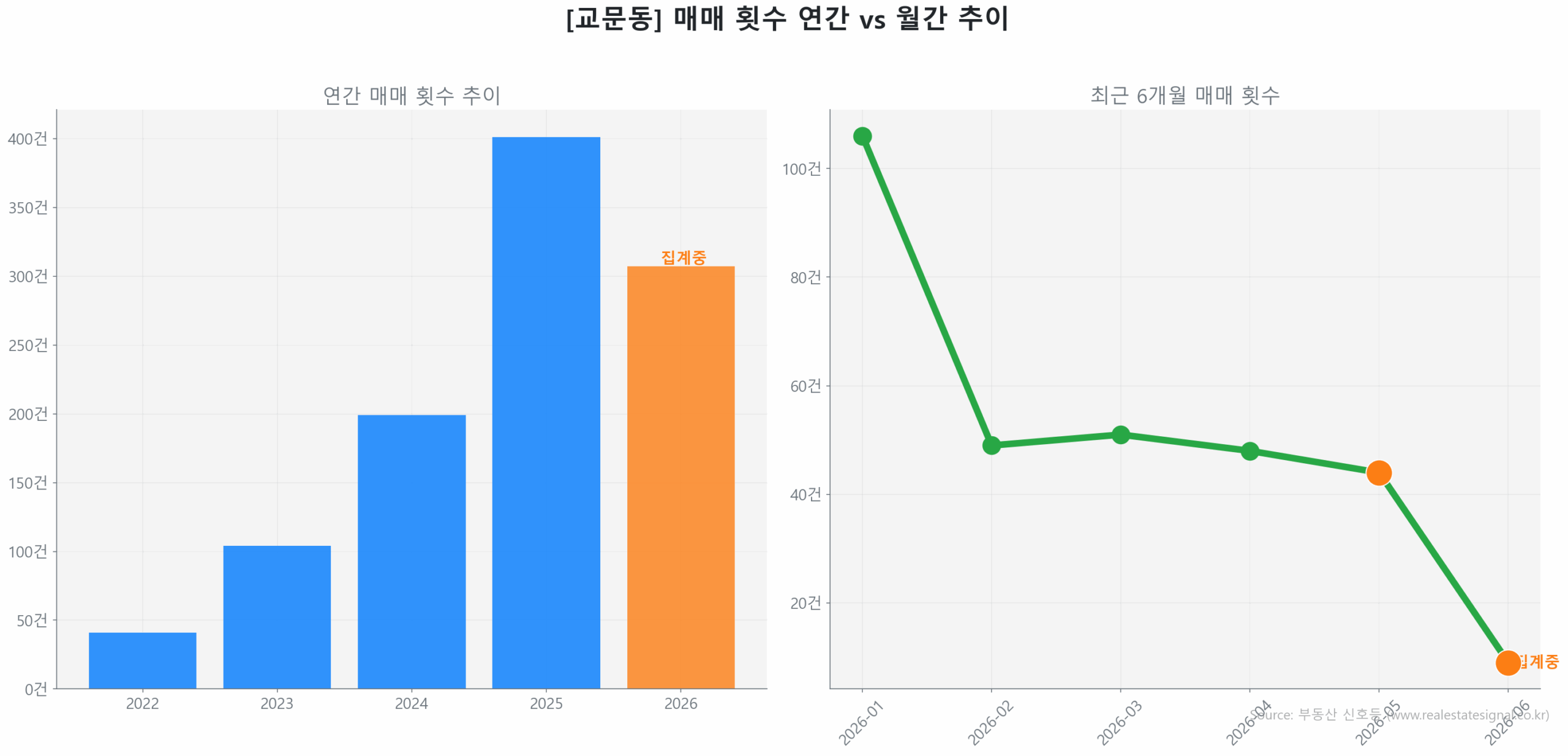 교문동 월간 매매 거래량 추이 꺾은선 그래프