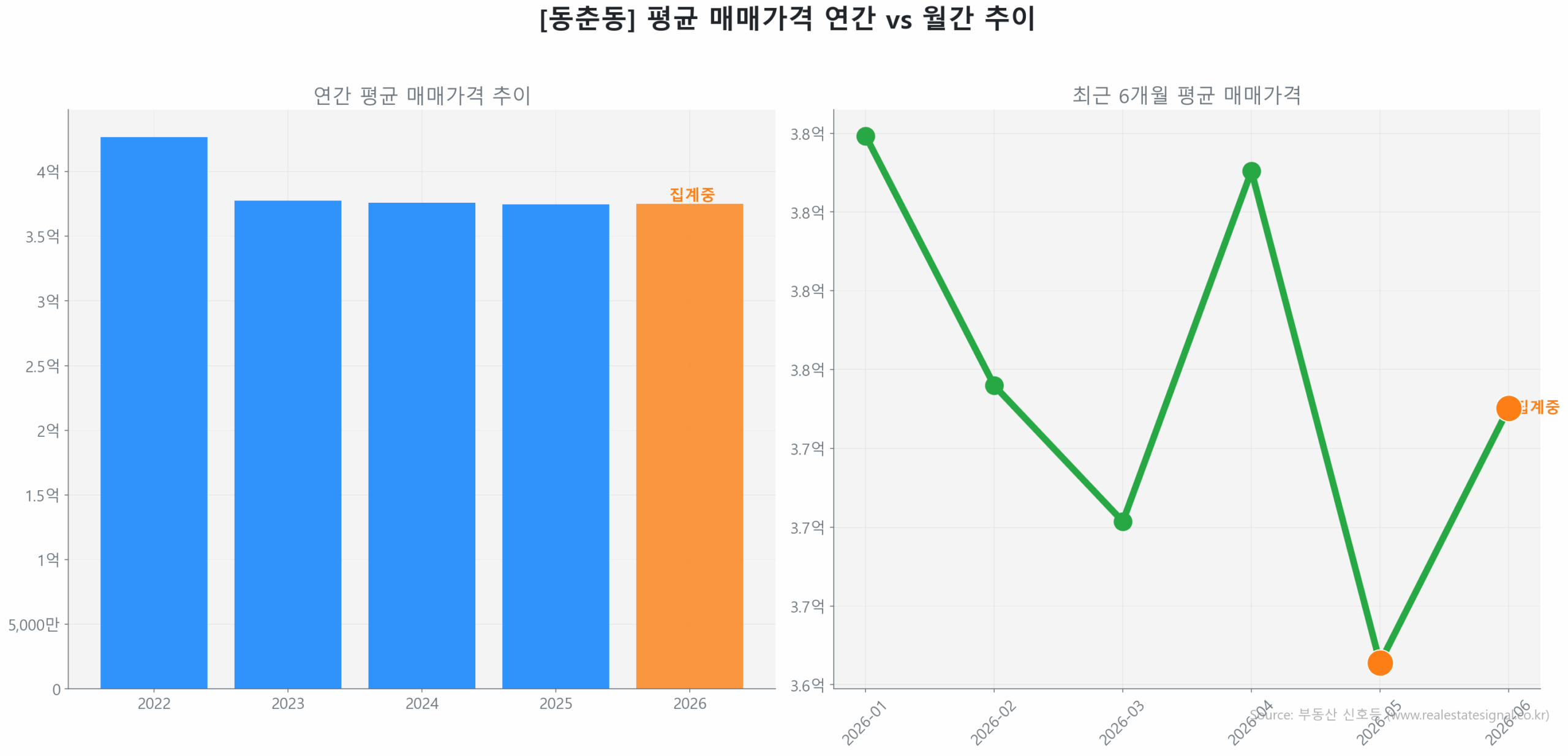 동춘동 월간 평균 매매가 추이 꺾은선 그래프