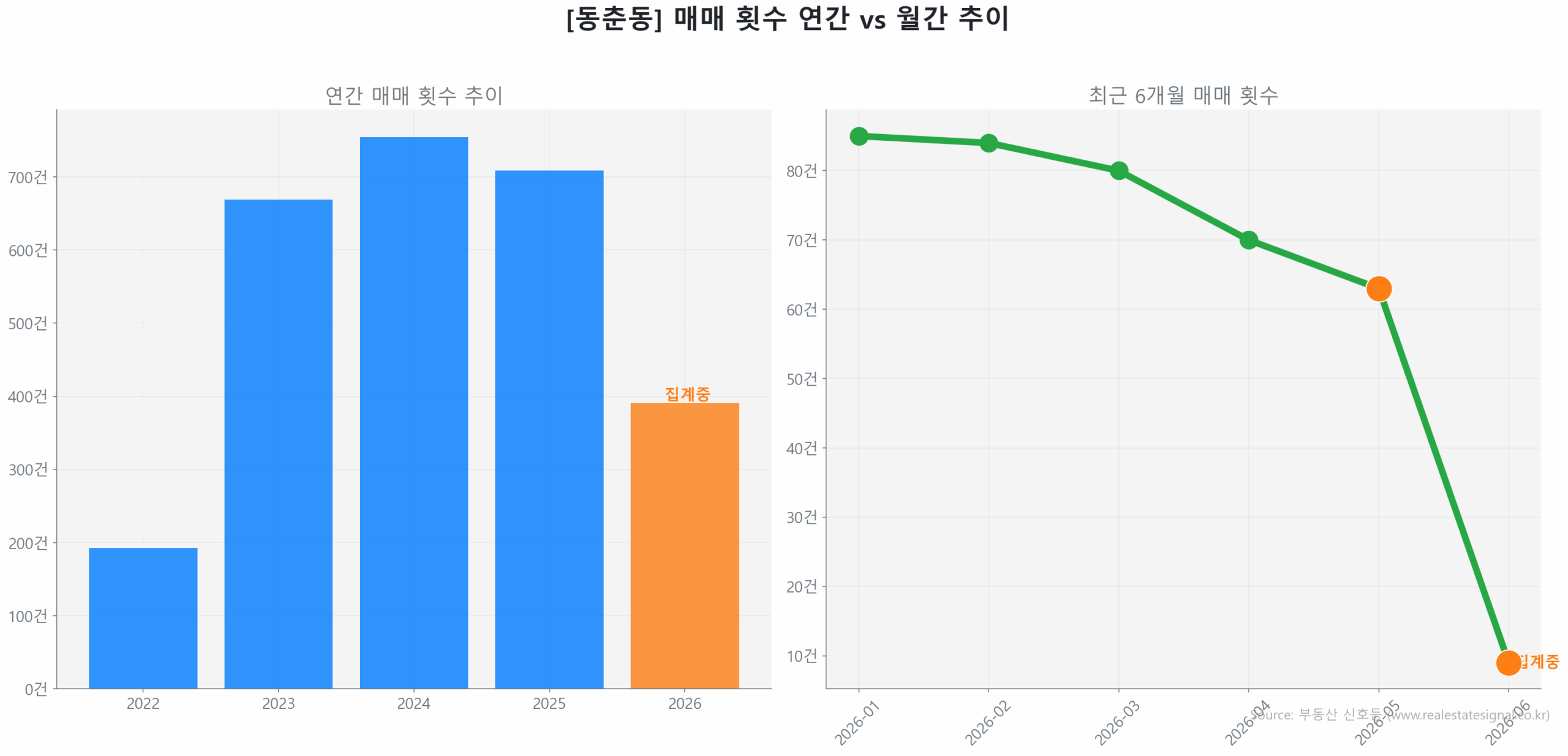 동춘동 월간 매매 거래량 추이 꺾은선 그래프