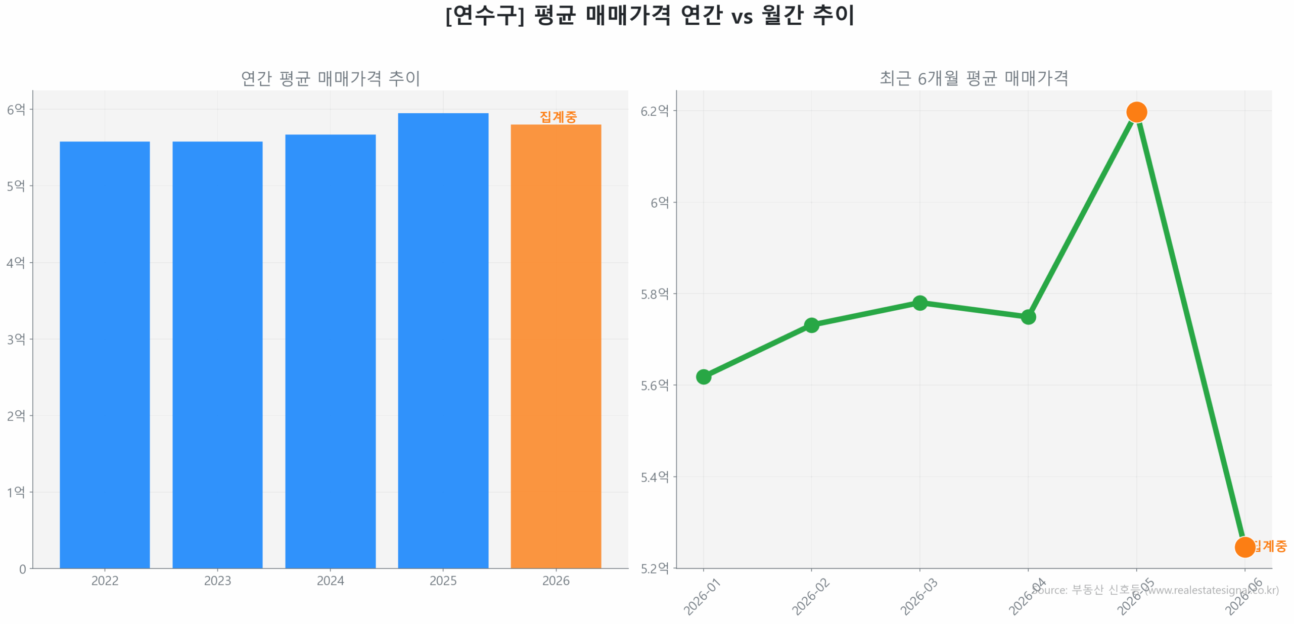 연수구 연간 평균 매매가 추이 막대 그래프