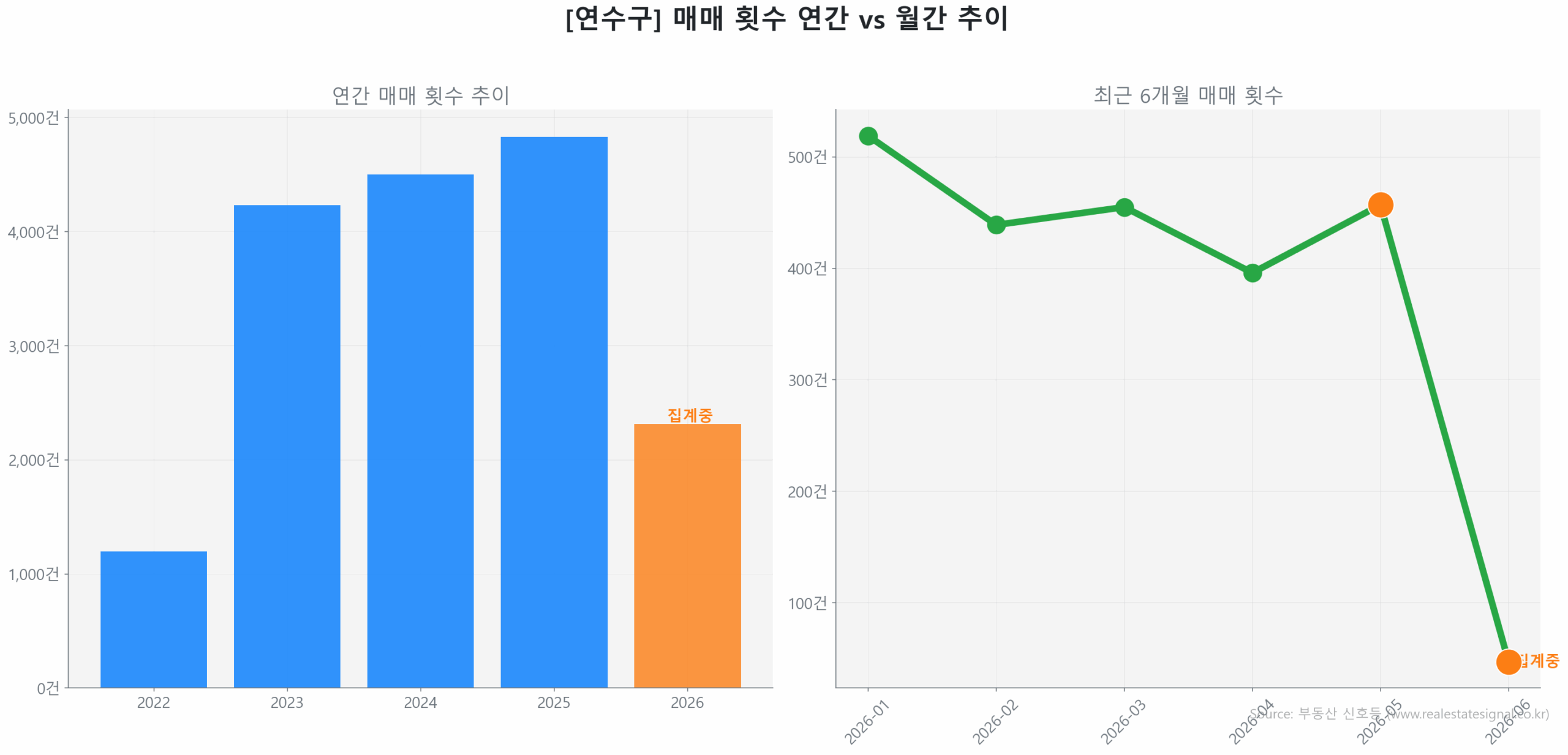 연수구 연간 매매 거래량 추이 막대 그래프