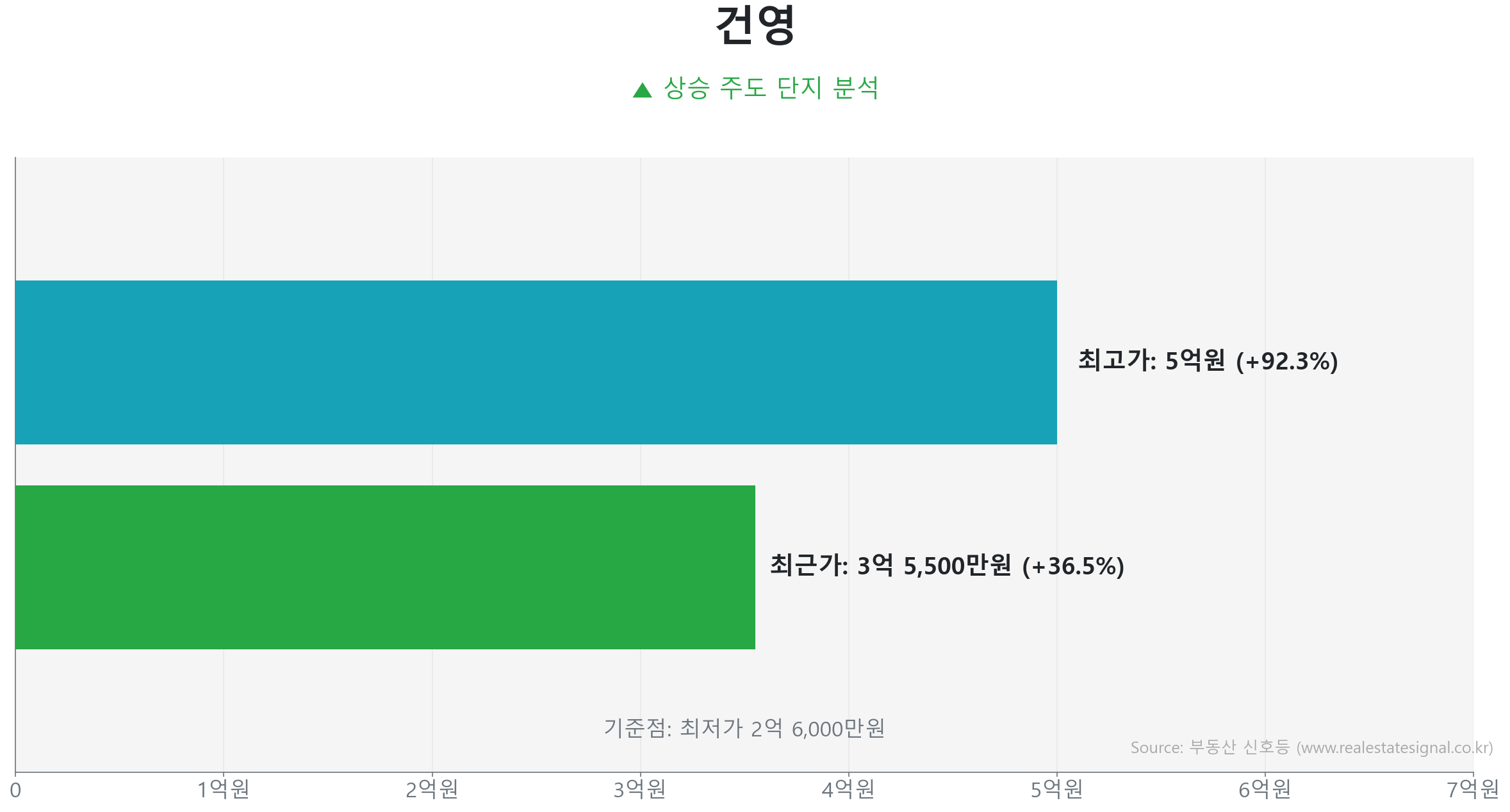 건영 가격 반등 및 상승 추세 분석 건영 84.9㎡ 실거래 상승 분석. 저점 대비 37% 급반등 및 3억 5,500만 원 기록. 큰 변동 없이 에너지를 비축하는 숨고르기(보합) 장세입니다.