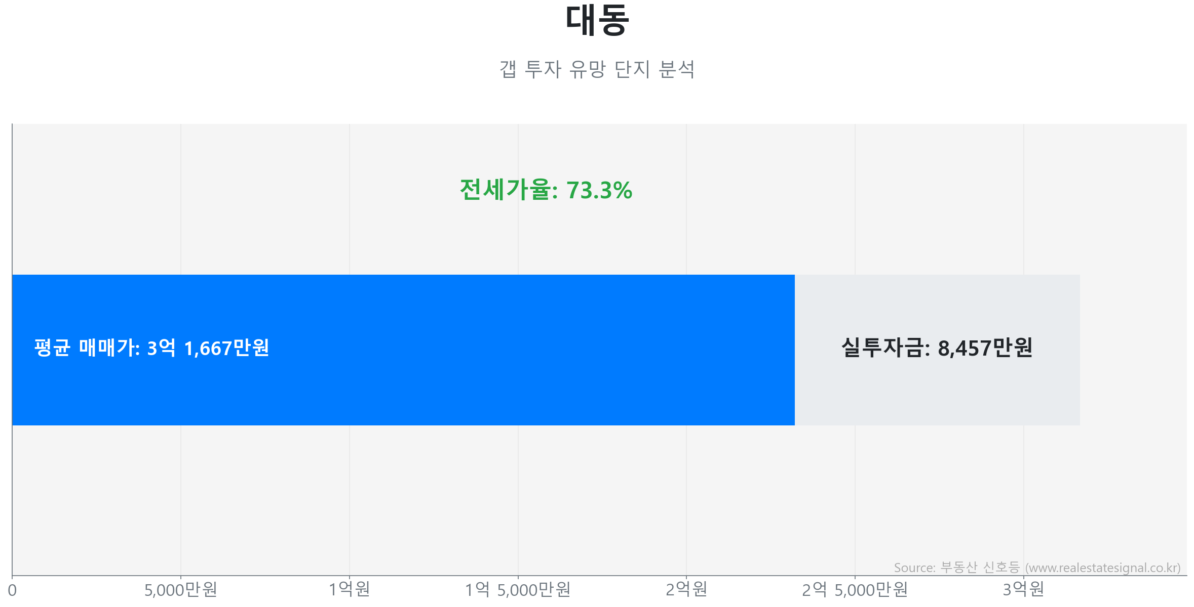 대동 갭투자 분석 (실투자금 예상: 8,457만원) 대동 84.6㎡ 갭투자 데이터. 전세가율 73%, 실투자금 8,457만원 예상. 336세대의 단지. 큰 변동 없이 에너지를 비축하는 숨고르기(보합) 장세입니다.