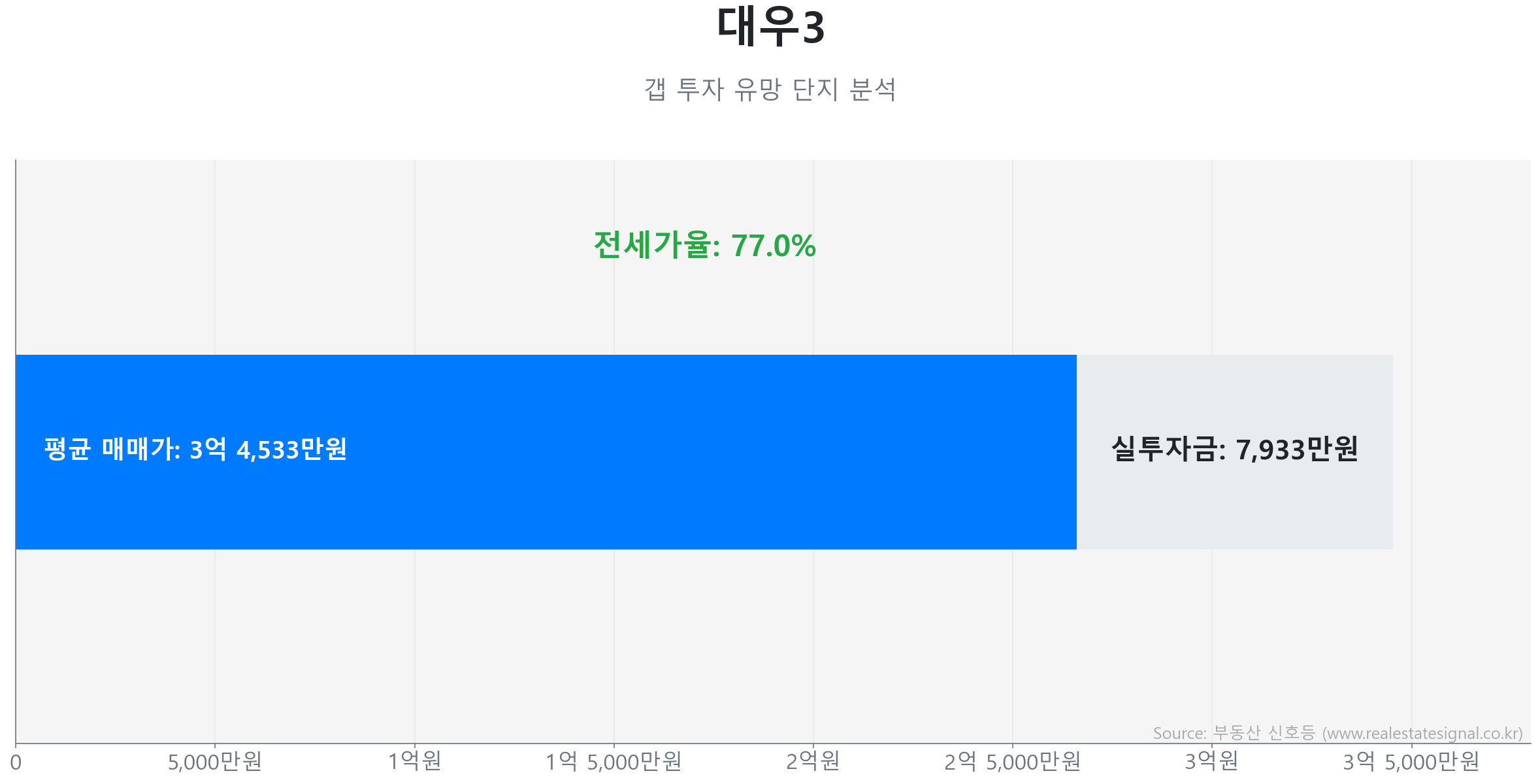 대우3 갭투자 분석 (실투자금 예상: 7,933만원) 대우3 100.0㎡ 갭투자 데이터. 전세가율 77%, 실투자금 7,933만원 예상. 344세대의 단지. 큰 변동 없이 에너지를 비축하는 숨고르기(보합) 장세입니다.
