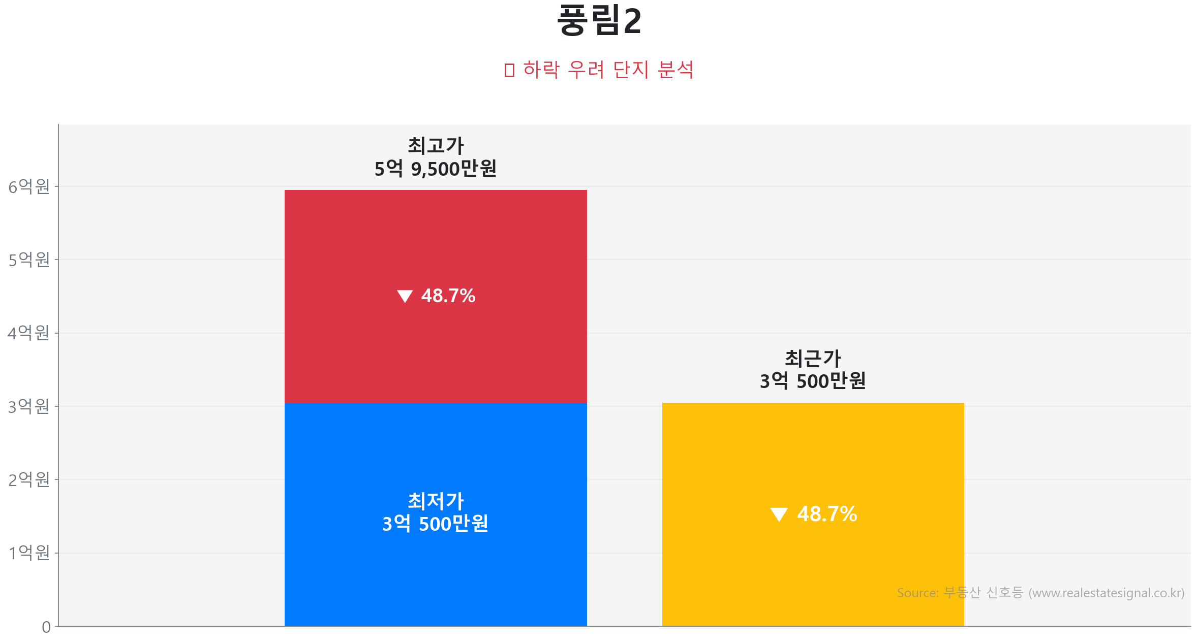 풍림2 가격 하락 조정 및 리스크 분석 풍림2 84.2㎡ 가격 조정 분석. 고점 대비 49% 하락, 전세가율 63%로 하방 경직성 확보. 큰 변동 없이 에너지를 비축하는 숨고르기(보합) 장세입니다.