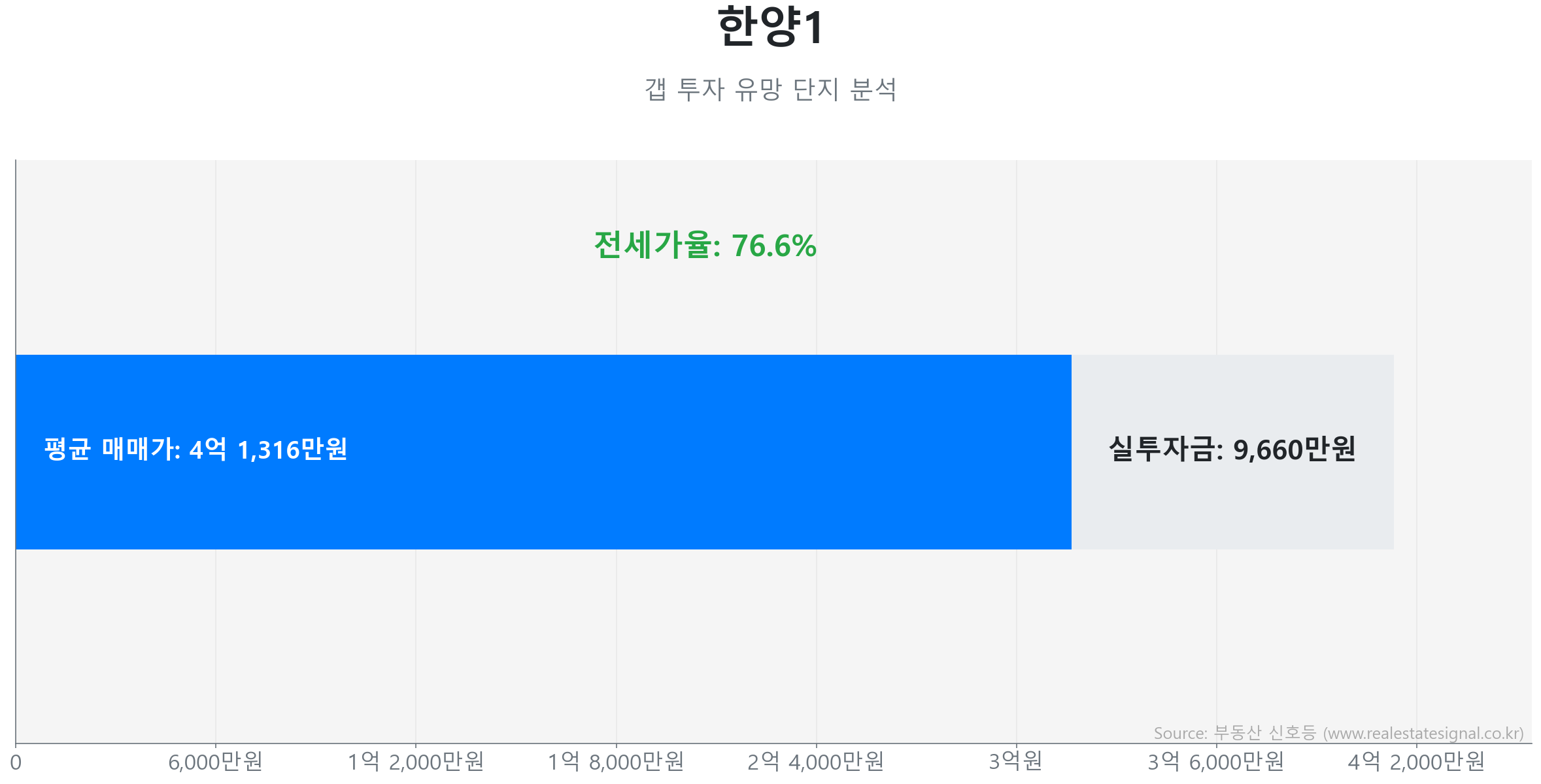 한양1 갭투자 분석 (실투자금 예상: 9,660만원) 한양1 88.9㎡ 갭투자 데이터. 전세가율 77%, 실투자금 9,660만원 예상. 1020세대의 단지. 큰 변동 없이 에너지를 비축하는 숨고르기(보합) 장세입니다.
