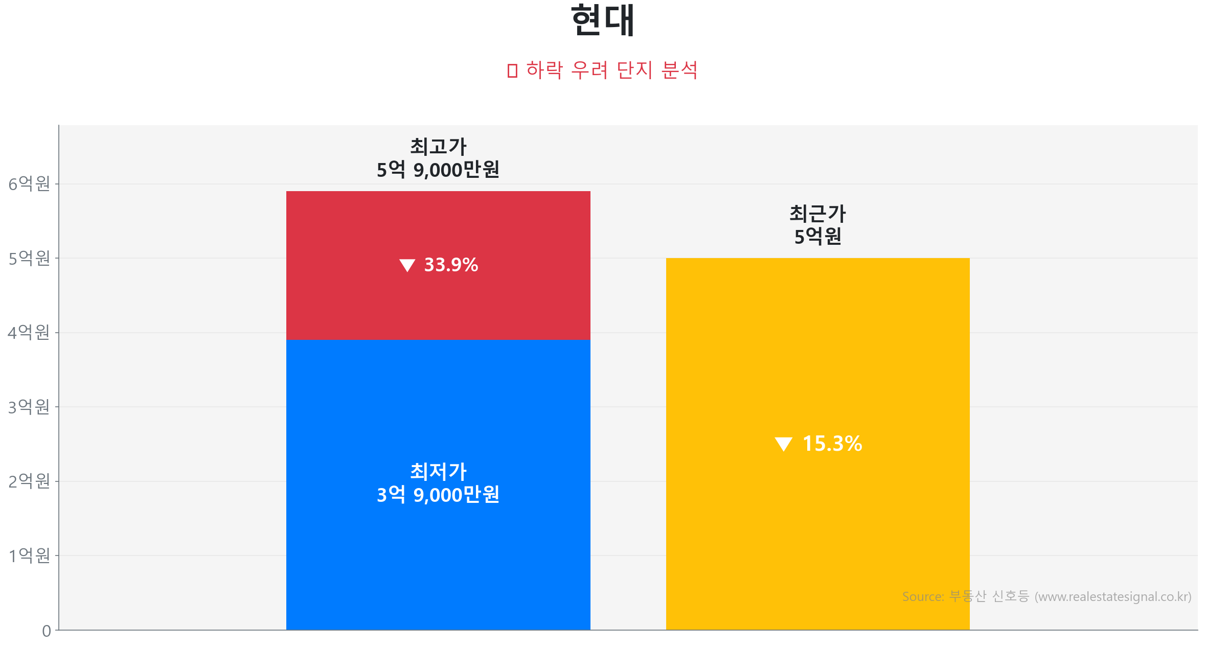 현대 가격 하락 조정 및 리스크 분석 현대 101.9㎡ 가격 조정 분석. 고점 대비 15% 하락, 전세가율 68%로 하방 경직성 확보. 가격 조정으로 매수 기회가 발생한 구간입니다.