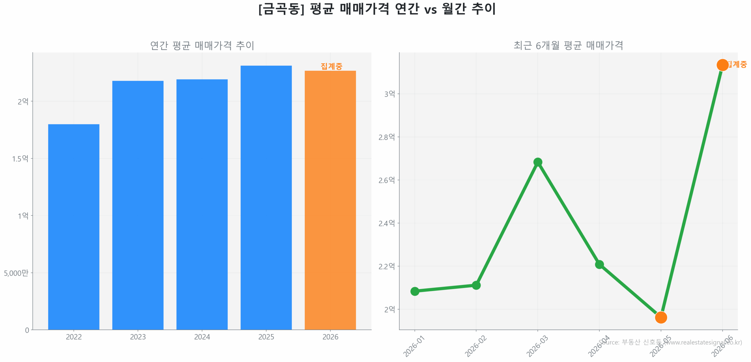 금곡동 월간 평균 매매가 추이 꺾은선 그래프
