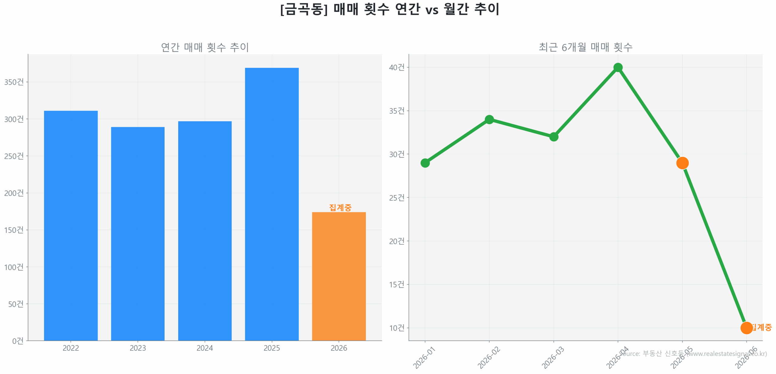 금곡동 월간 매매 거래량 추이 꺾은선 그래프