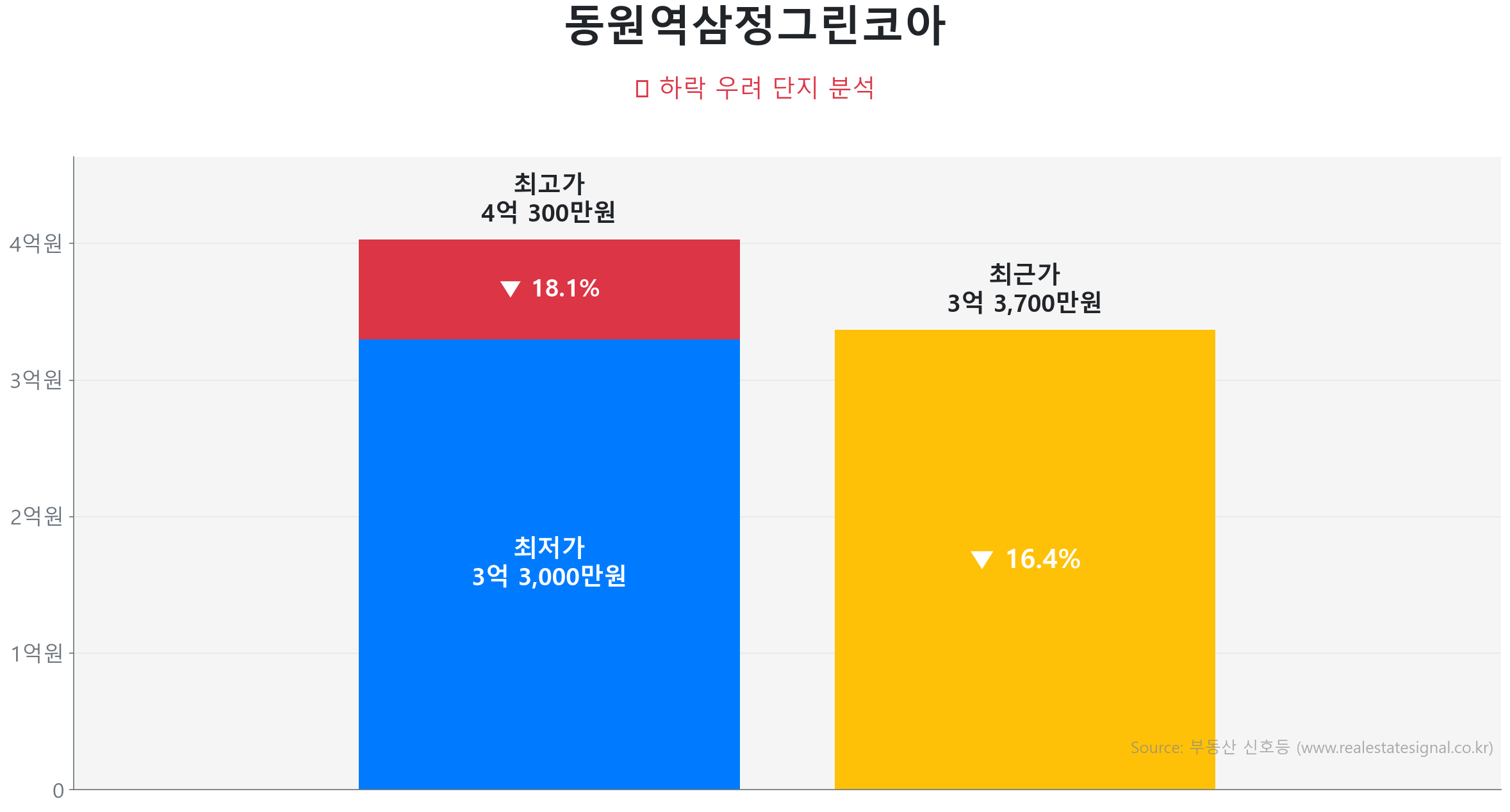 동원역삼정그린코아 가격 하락 조정 및 리스크 분석 동원역삼정그린코아 85.0㎡ 가격 조정 분석. 고점 대비 16% 하락, 전세가율 0%로 하방 경직성 확보. 가격 조정으로 매수 기회가 발생한 구간입니다.
