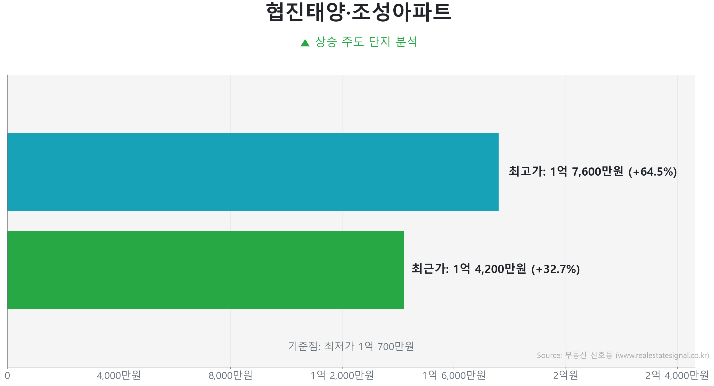 협진태양·조성아파트 가격 반등 및 상승 추세 분석 협진태양·조성아파트 68.0㎡ 실거래 상승 분석. 저점 대비 33% 급반등 및 1억 4,200만 원 기록. 시장을 주도하는 상승 흐름입니다.