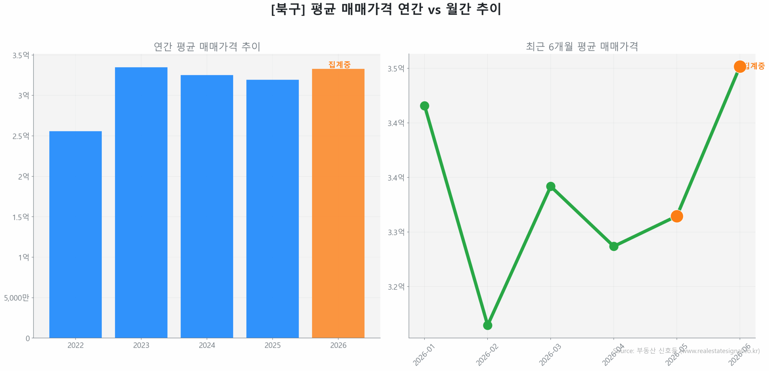 북구 연간 평균 매매가 추이 막대 그래프