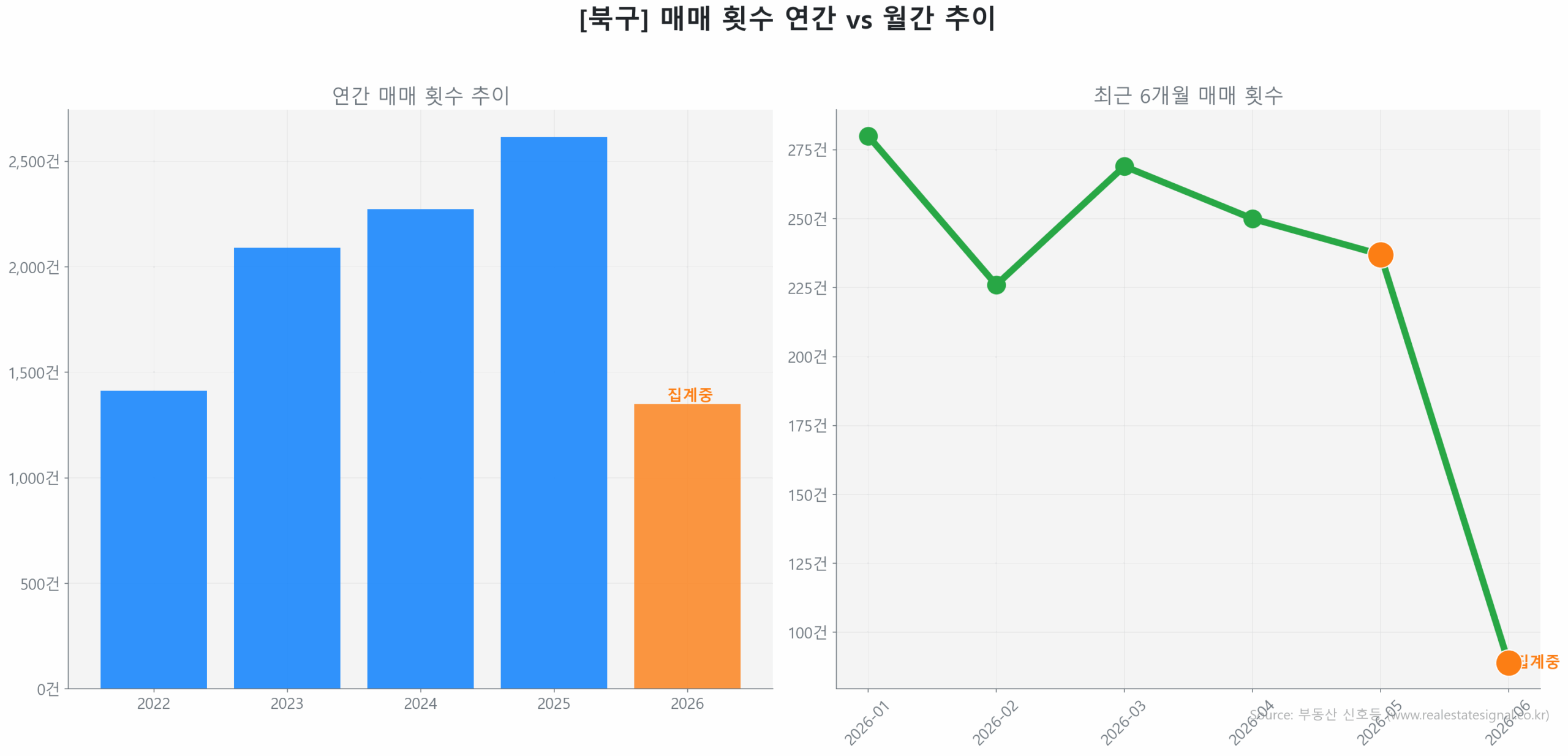 북구 연간 매매 거래량 추이 막대 그래프