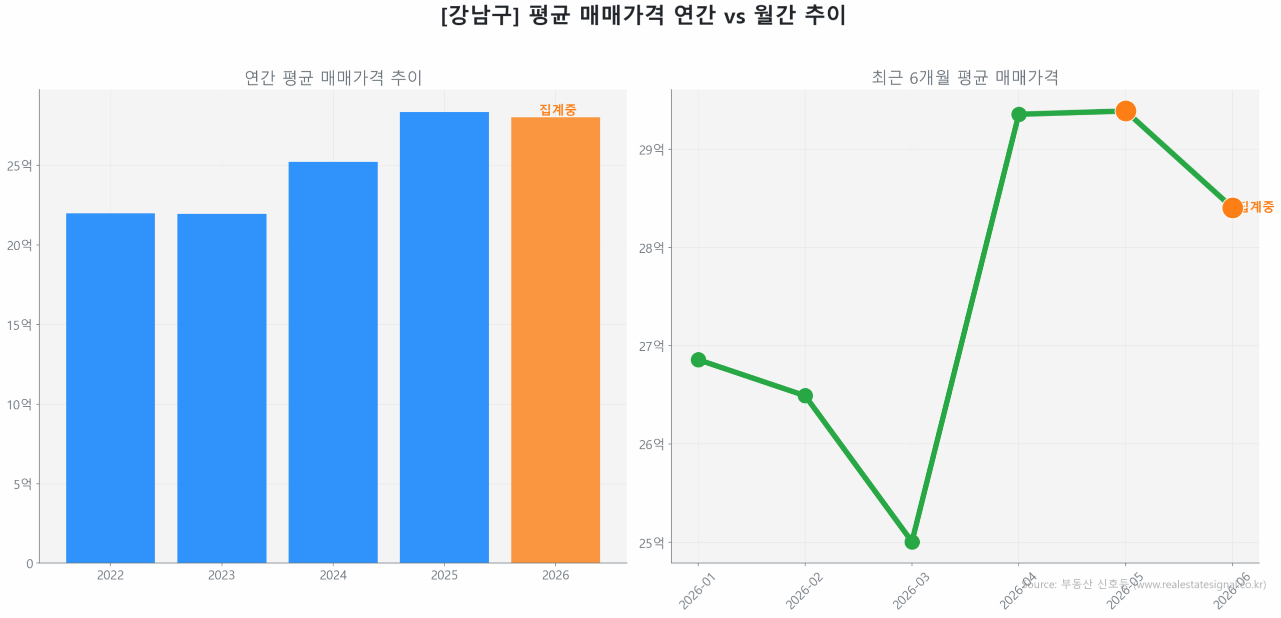 강남구 연간 평균 매매가 추이 막대 그래프