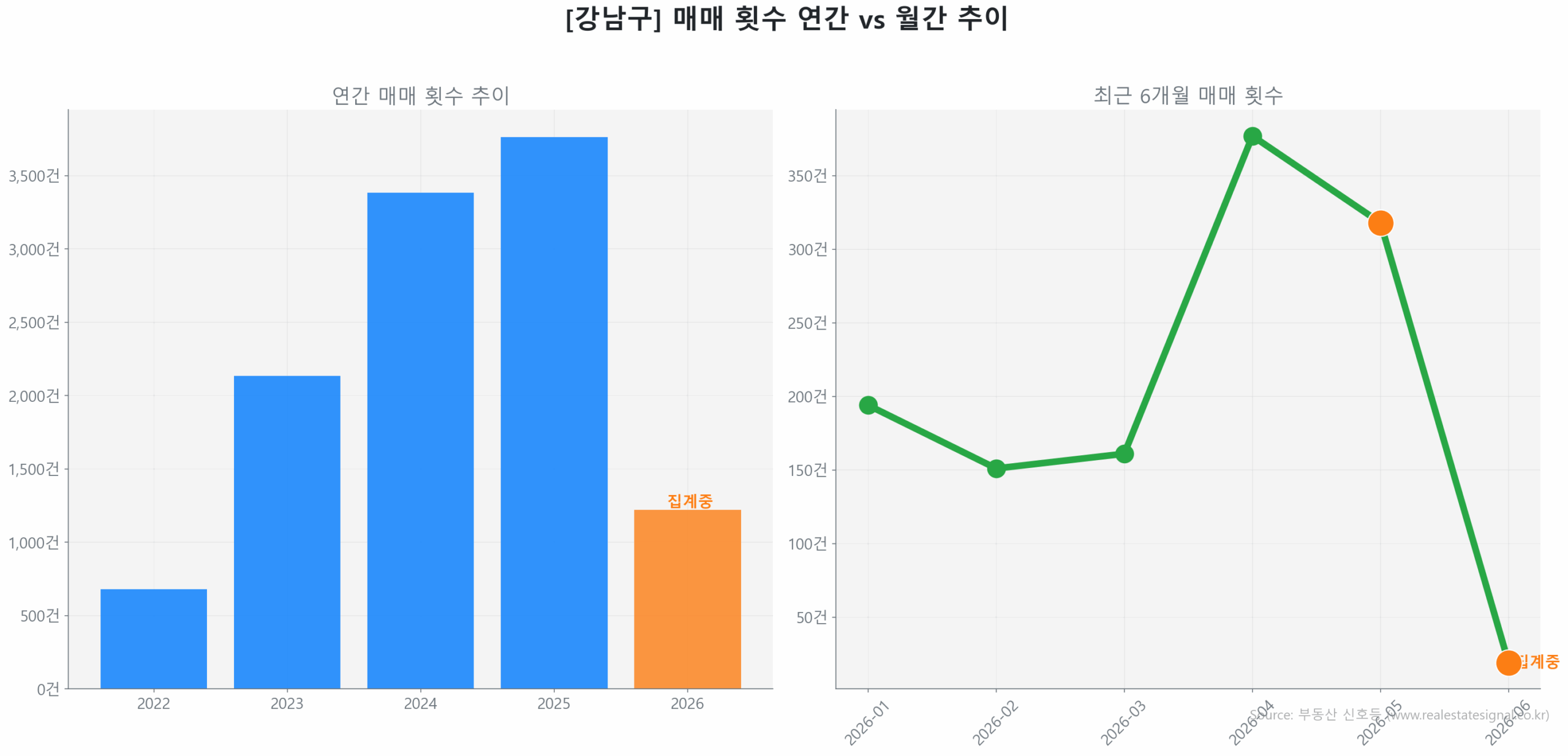 강남구 연간 매매 거래량 추이 막대 그래프
