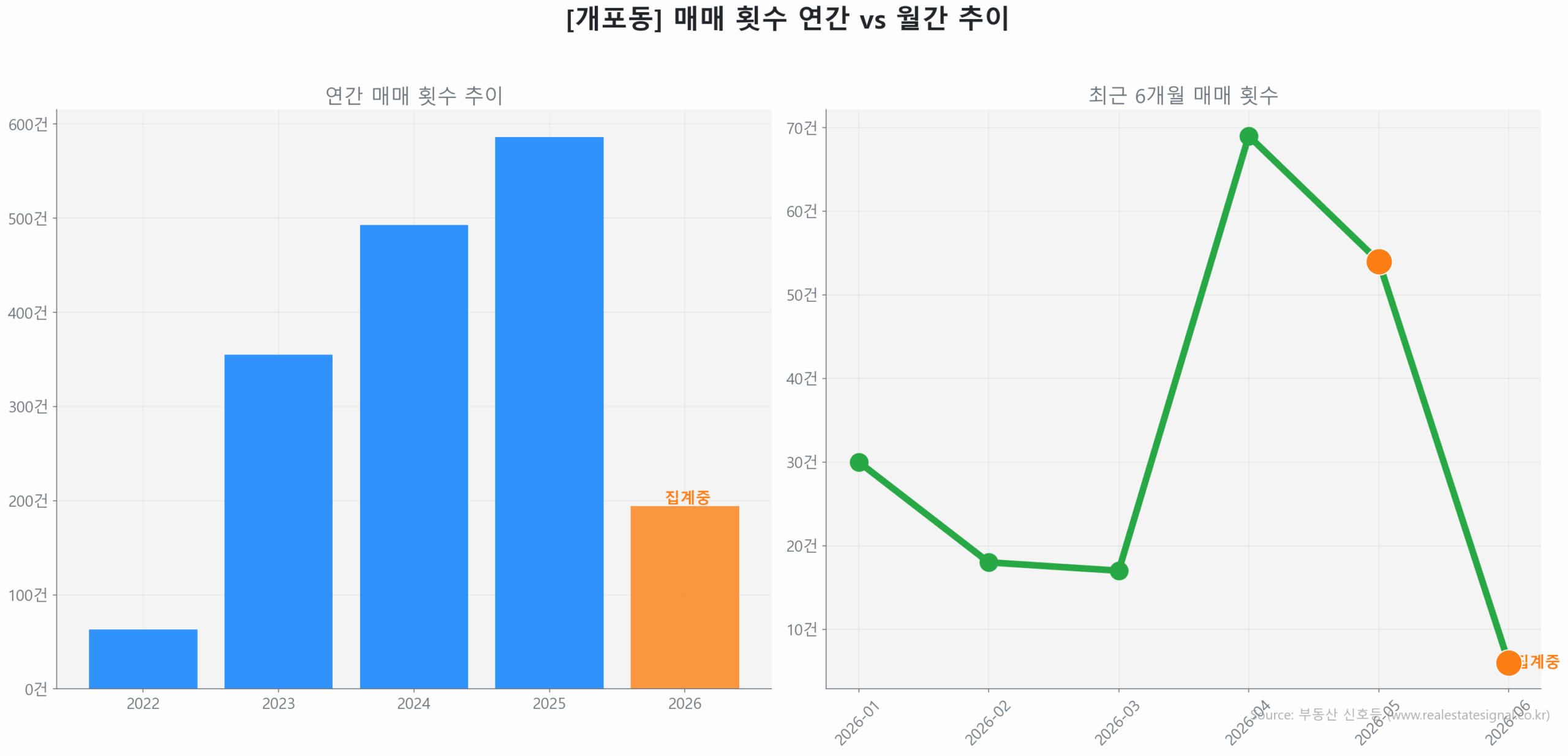 개포동 월간 매매 거래량 추이 꺾은선 그래프