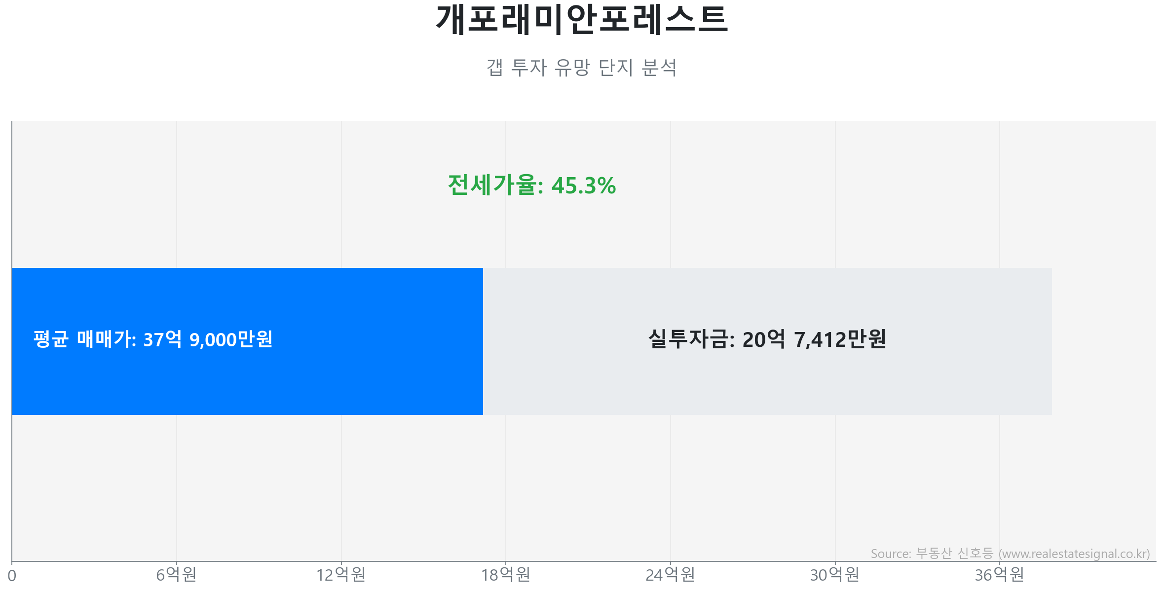 개포래미안포레스트 갭투자 분석 (실투자금 예상: 20억 7,412만원) 개포래미안포레스트 102.3㎡ 갭투자 데이터. 전세가율 45%, 실투자금 20억 7,412만원 예상. 2296세대의 단지. 시장을 주도하는 상승 흐름입니다.