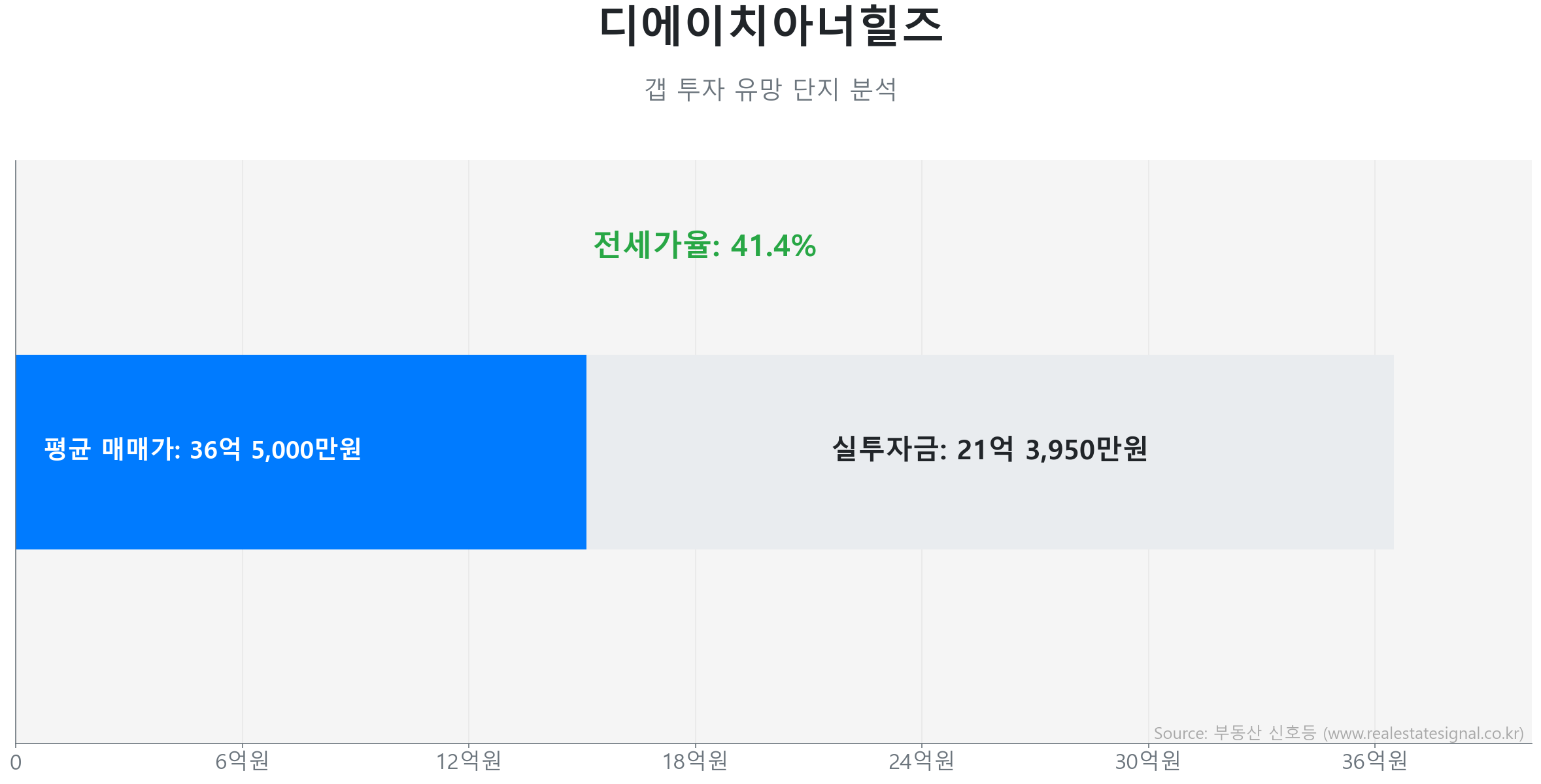 디에이치아너힐즈 갭투자 분석 (실투자금 예상: 21억 3,950만원) 디에이치아너힐즈 84.4㎡ 갭투자 데이터. 전세가율 41%, 실투자금 21억 3,950만원 예상. 1320세대의 단지. 시장을 주도하는 상승 흐름입니다.