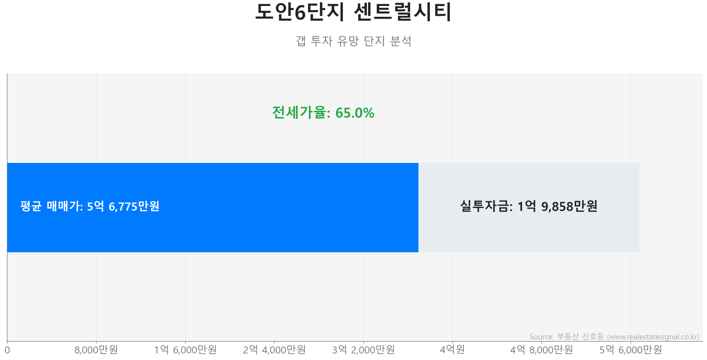 도안6단지 센트럴시티 갭투자 분석 (실투자금 예상: 1억 9,858만원) 도안6단지 센트럴시티 84.6㎡ 갭투자 데이터. 전세가율 65%, 실투자금 1억 9,858만원 예상. 854세대의 단지. 큰 변동 없이 에너지를 비축하는 숨고르기(보합) 장세입니다.