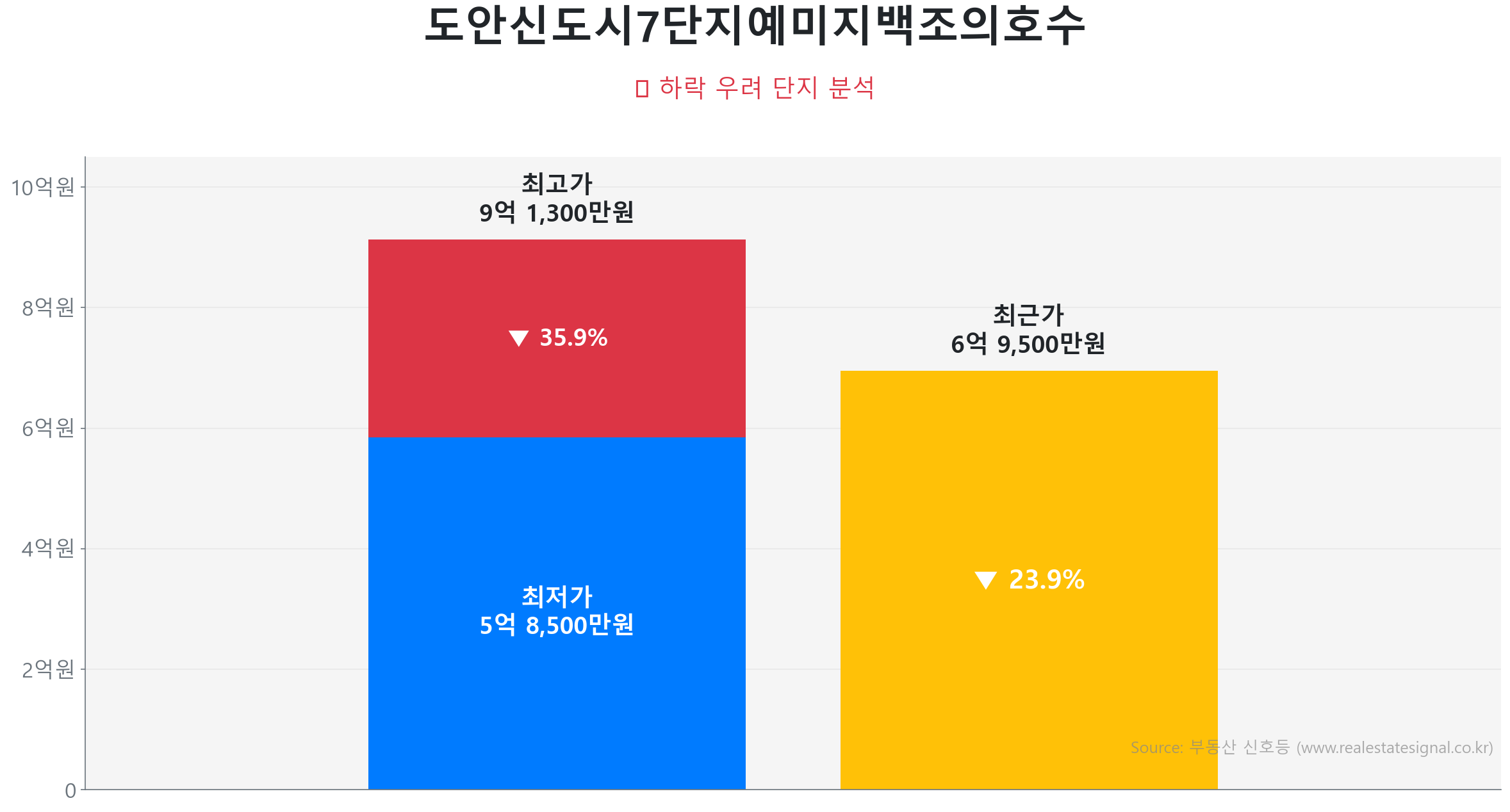 도안신도시7단지예미지백조의호수 가격 하락 조정 및 리스크 분석 도안신도시7단지예미지백조의호수 85.0㎡ 가격 조정 분석. 고점 대비 24% 하락, 전세가율 59%로 하방 경직성 확보. 큰 변동 없이 에너지를 비축하는 숨고르기(보합) 장세입니다.