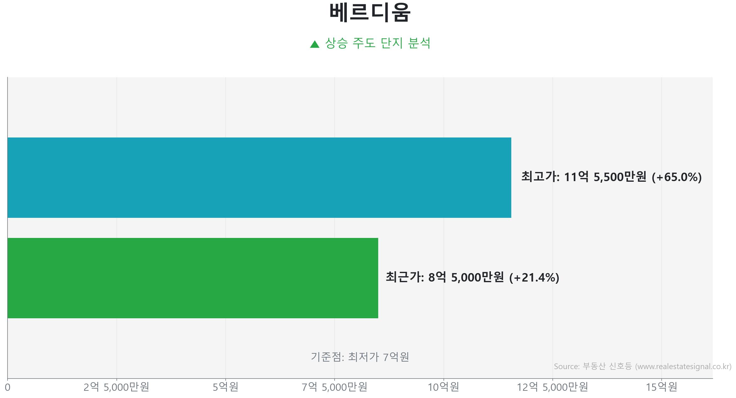 베르디움 가격 반등 및 상승 추세 분석 베르디움 85.0㎡ 실거래 상승 분석. 저점 대비 21% 급반등 및 8억 5,000만 원 기록. 시장을 주도하는 상승 흐름입니다.