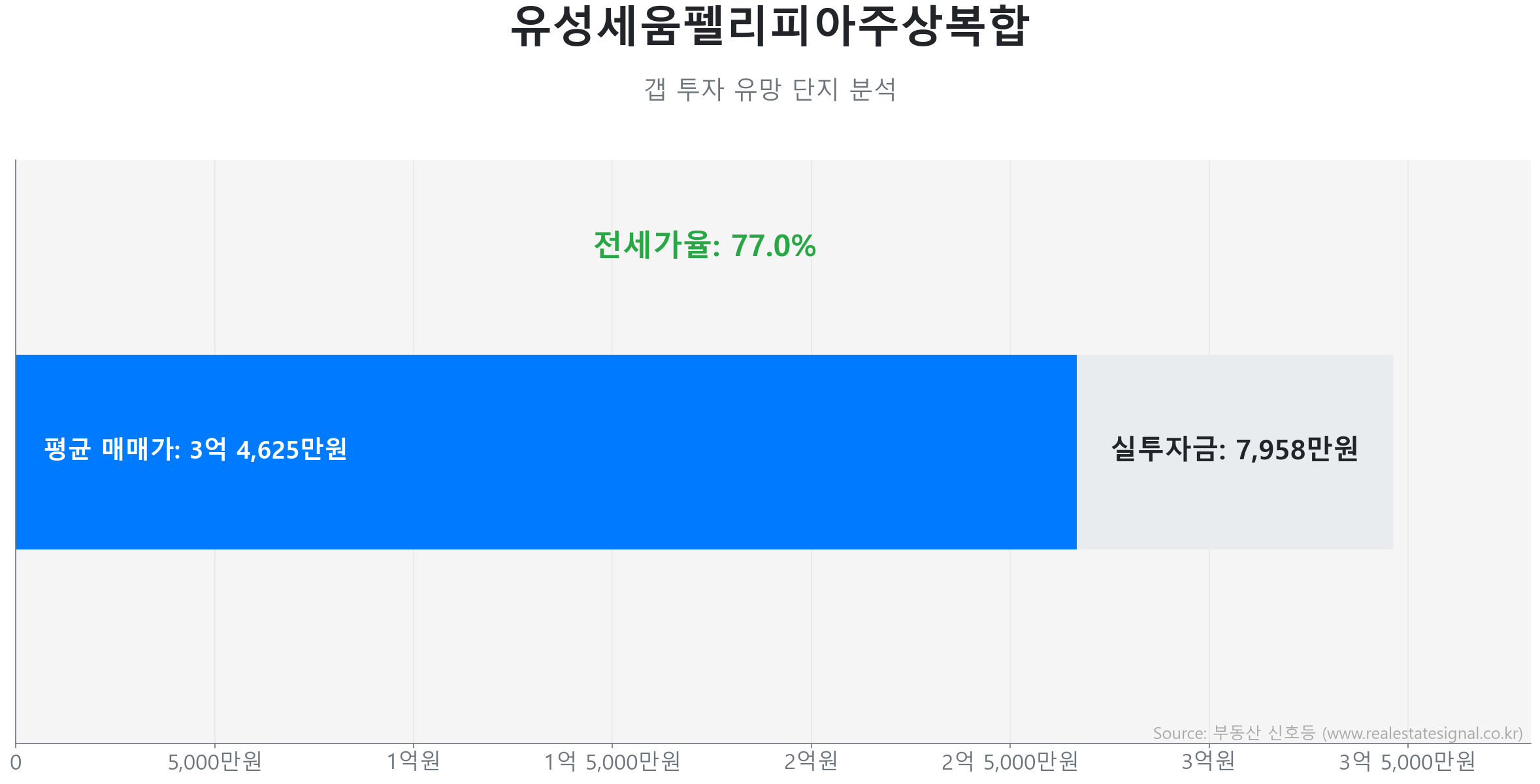 유성세움펠리피아주상복합 갭투자 분석 (실투자금 예상: 7,958만원) 유성세움펠리피아주상복합 85.0㎡ 갭투자 데이터. 전세가율 77%, 실투자금 7,958만원 예상. 372세대의 단지. 큰 변동 없이 에너지를 비축하는 숨고르기(보합) 장세입니다.