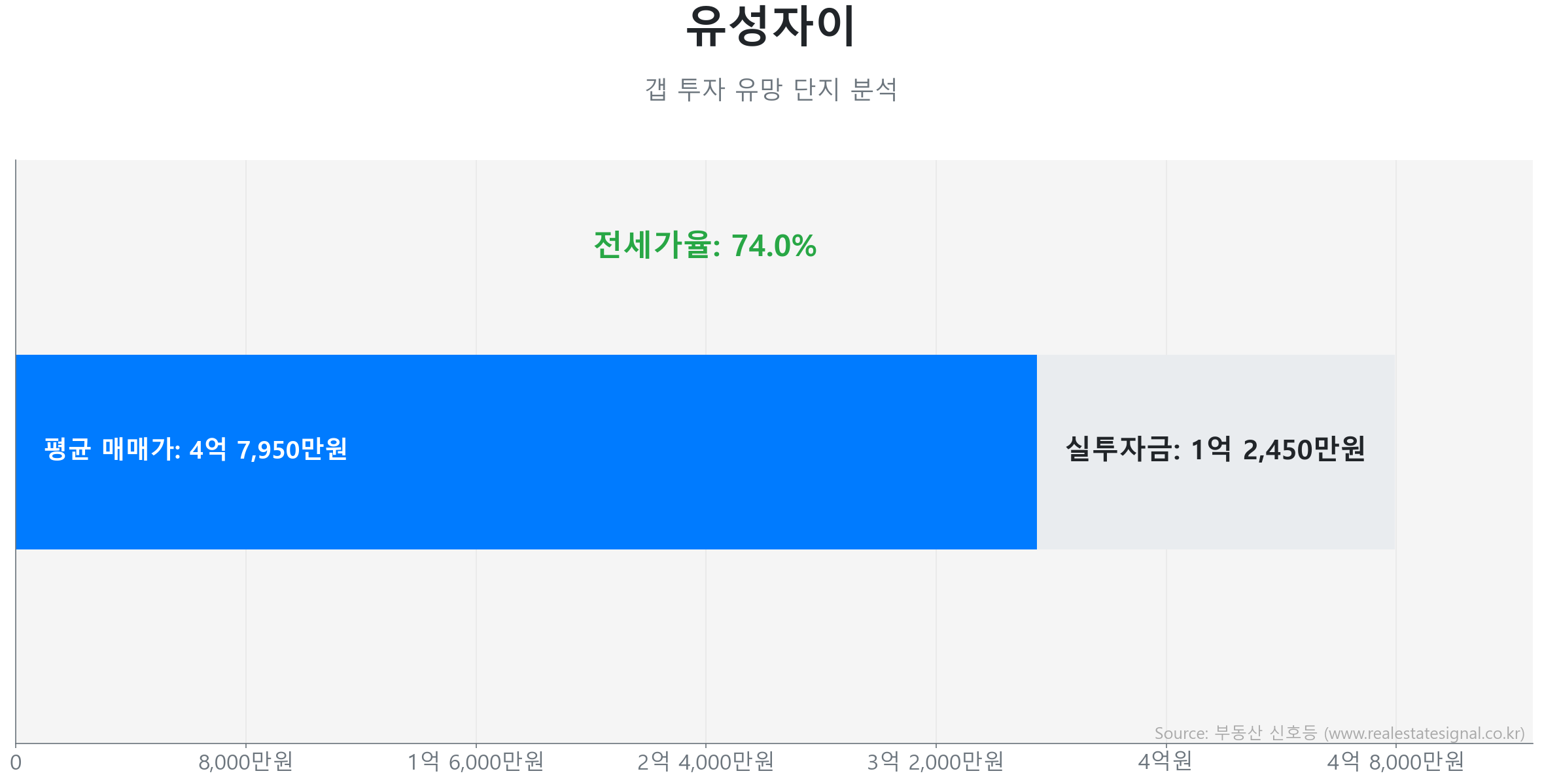 유성자이 갭투자 분석 (실투자금 예상: 1억 2,450만원) 유성자이 102.3㎡ 갭투자 데이터. 전세가율 74%, 실투자금 1억 2,450만원 예상. 350세대의 단지. 큰 변동 없이 에너지를 비축하는 숨고르기(보합) 장세입니다.