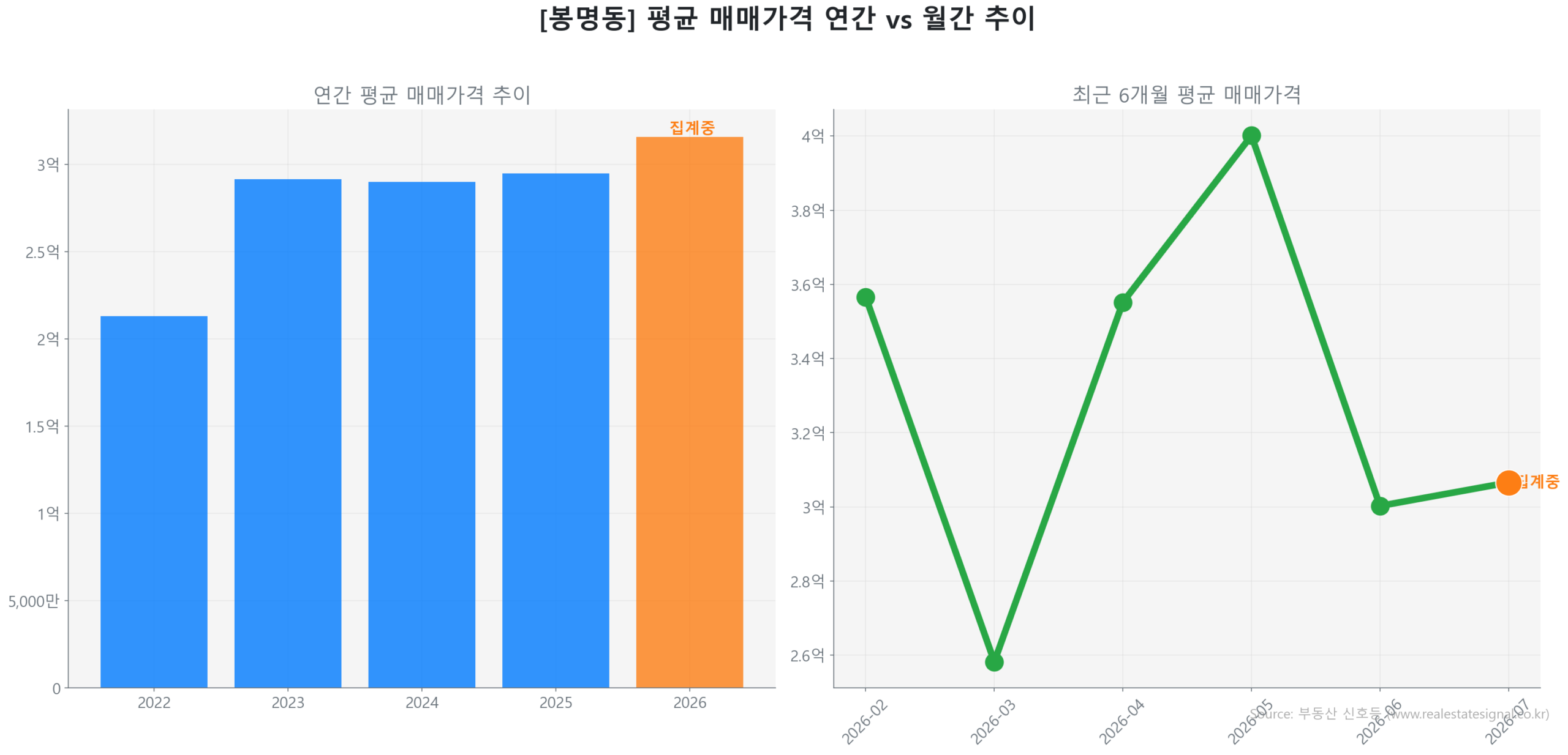봉명동 월간 평균 매매가 추이 꺾은선 그래프