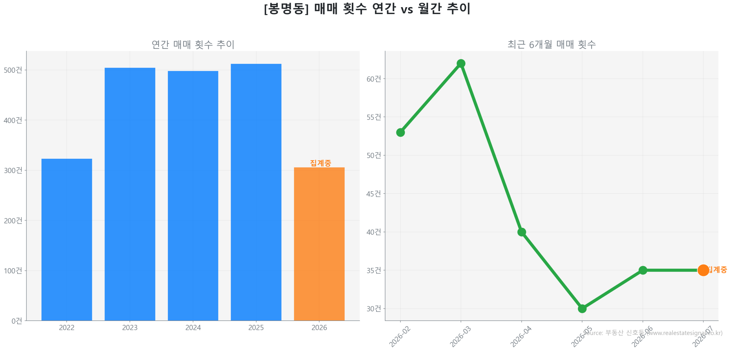 봉명동 월간 매매 거래량 추이 꺾은선 그래프