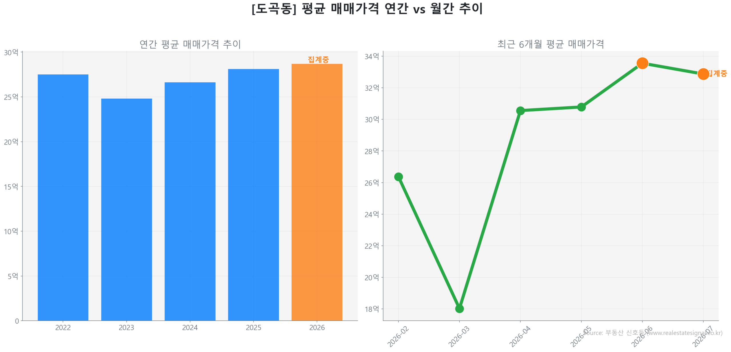 도곡동 월간 평균 매매가 추이 꺾은선 그래프