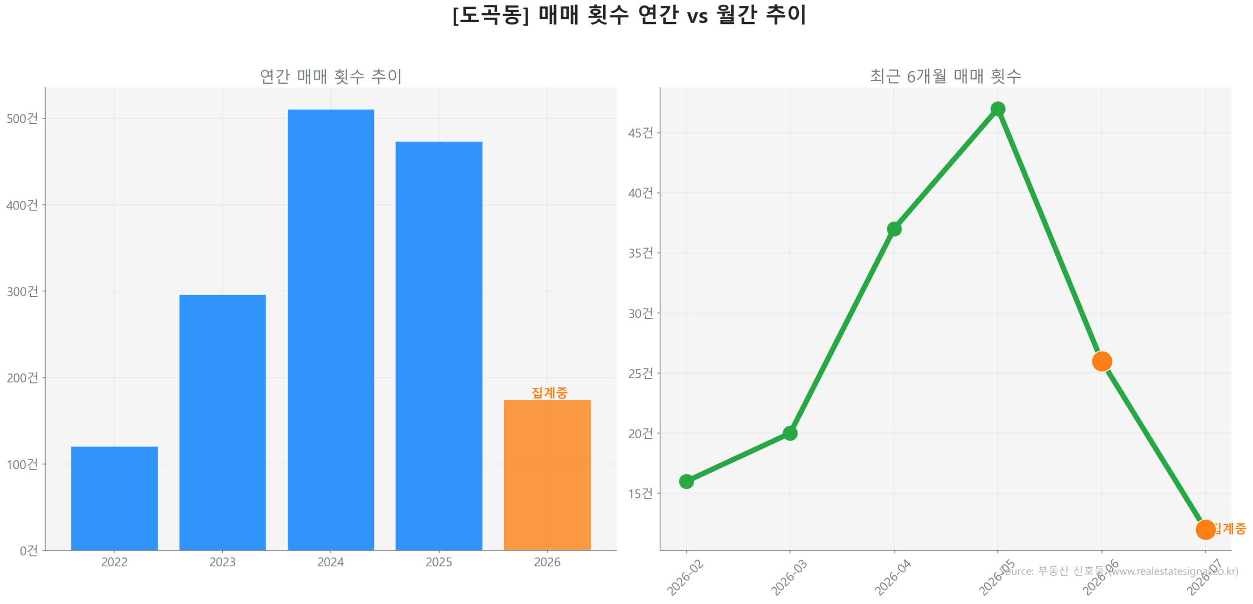 도곡동 월간 매매 거래량 추이 꺾은선 그래프