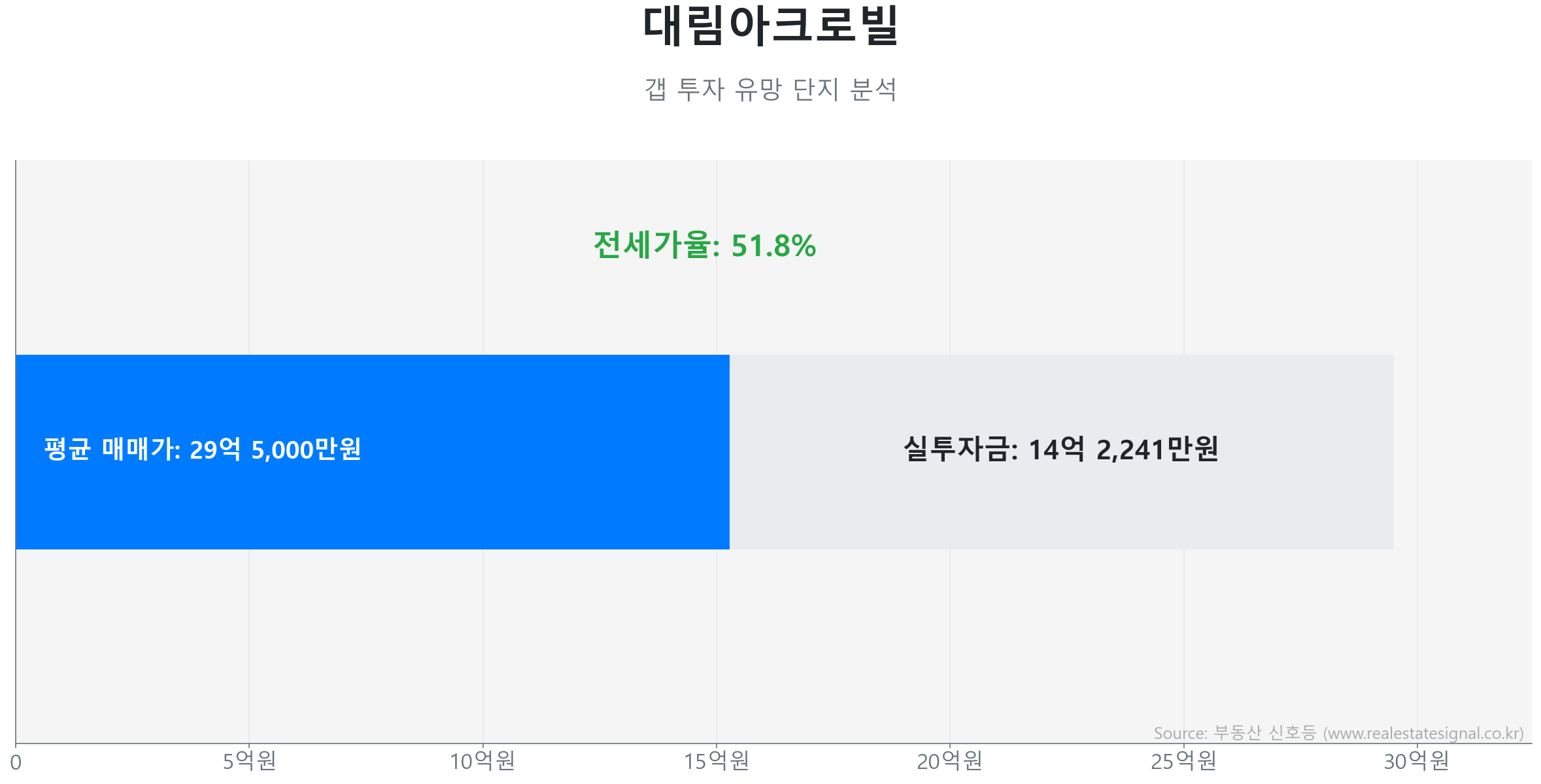 대림아크로빌 갭투자 분석 (실투자금 예상: 14억 2,241만원) 대림아크로빌 130.5㎡ 갭투자 데이터. 전세가율 52%, 실투자금 14억 2,241만원 예상. 490세대의 단지. 시장을 주도하는 상승 흐름입니다.