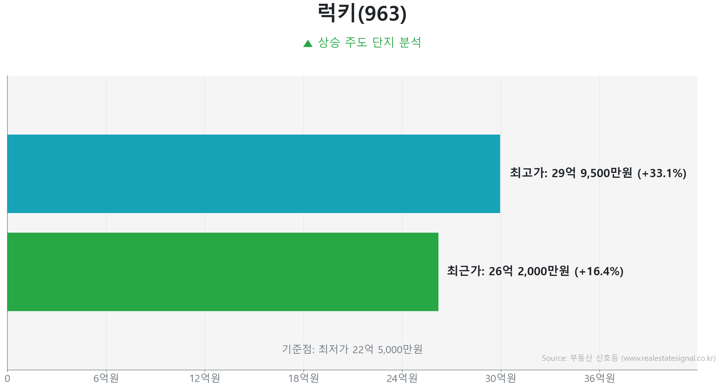 럭키(963) 가격 반등 및 상승 추세 분석 럭키(963) 85.0㎡ 실거래 상승 분석. 저점 대비 16% 급반등 및 26억 2,000만 원 기록. 시장을 주도하는 상승 흐름입니다.