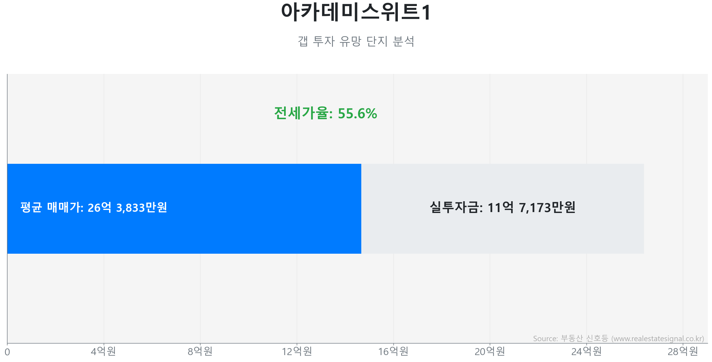 아카데미스위트1 갭투자 분석 (실투자금 예상: 11억 7,172만원) 아카데미스위트1 122.1㎡ 갭투자 데이터. 전세가율 56%, 실투자금 11억 7,172만원 예상. 414세대의 단지. 시장을 주도하는 상승 흐름입니다.