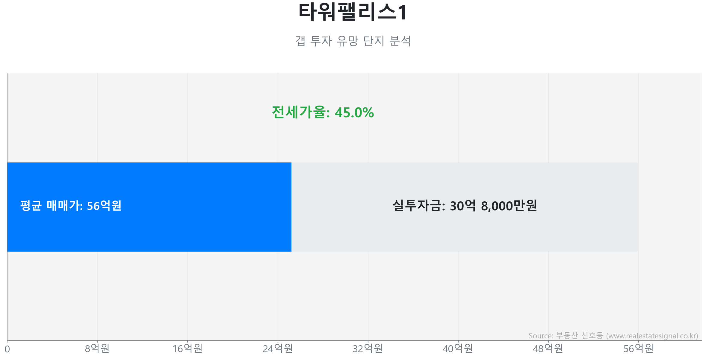 타워팰리스1 갭투자 분석 (실투자금 예상: 30억 8,000만원) 타워팰리스1 164.9㎡ 갭투자 데이터. 전세가율 45%, 실투자금 30억 8,000만원 예상. 1493세대의 단지. 거래량 부족으로 상세 분석은 생략하며, 주요 실거래 기록은 다음과 같습니다.