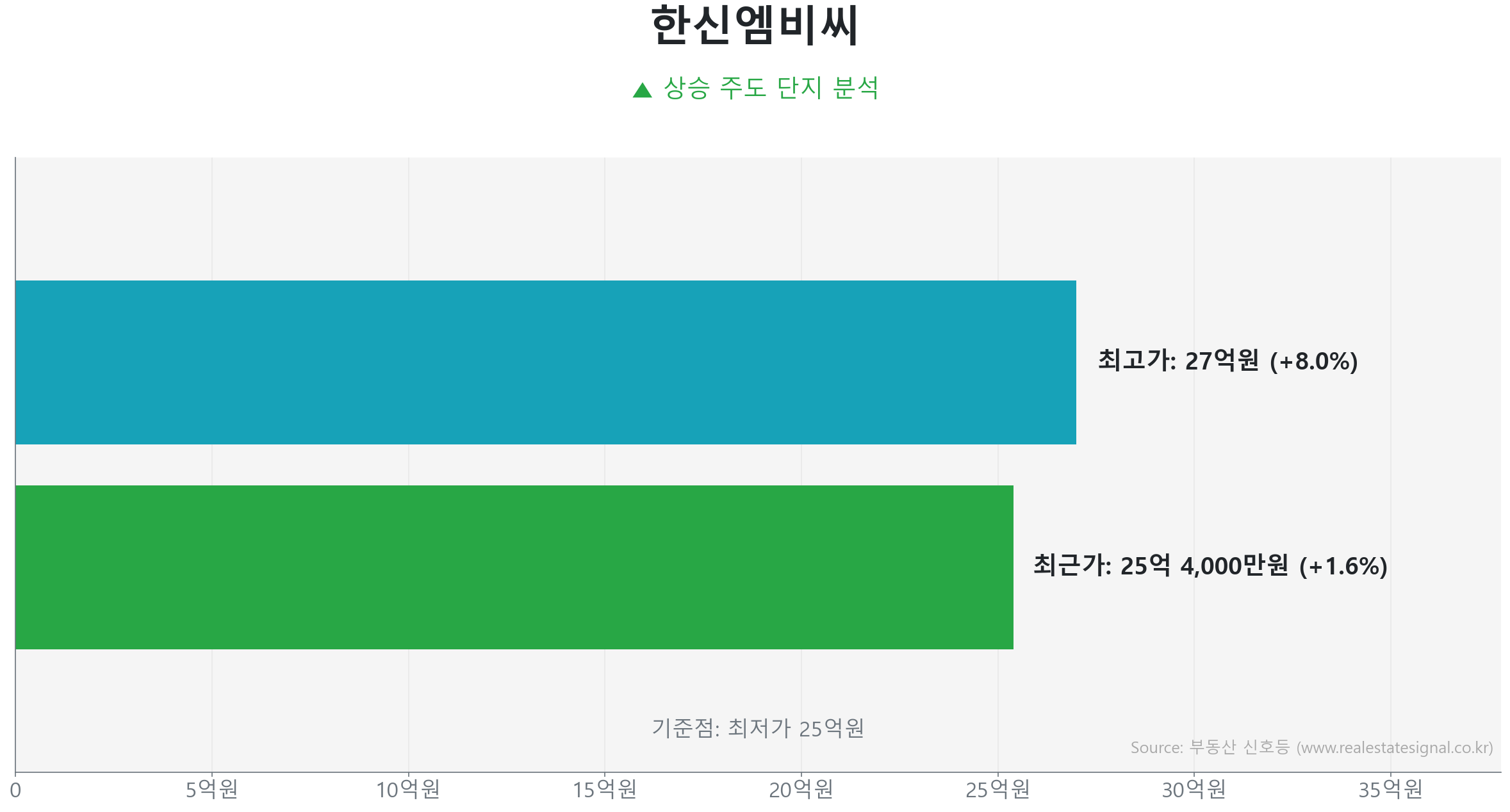 한신엠비씨 가격 반등 및 상승 추세 분석 한신엠비씨 84.7㎡ 실거래 상승 분석. 저점 대비 2% 급반등 및 25억 4,000만 원 기록. 시장을 주도하는 상승 흐름입니다.