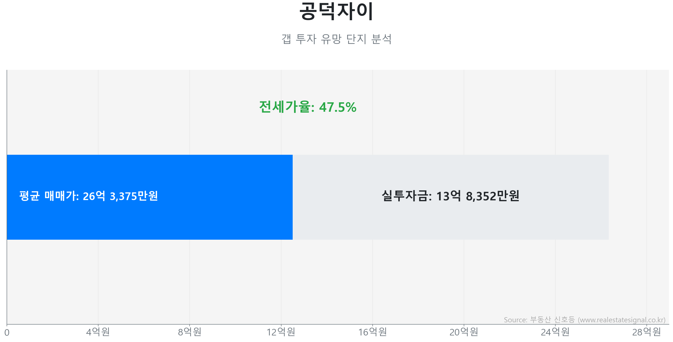 공덕자이 갭투자 분석 (실투자금 예상: 13억 8,352만원) 공덕자이 115.0㎡ 갭투자 데이터. 전세가율 47%, 실투자금 13억 8,352만원 예상. 963세대의 단지. 시장을 주도하는 상승 흐름입니다.